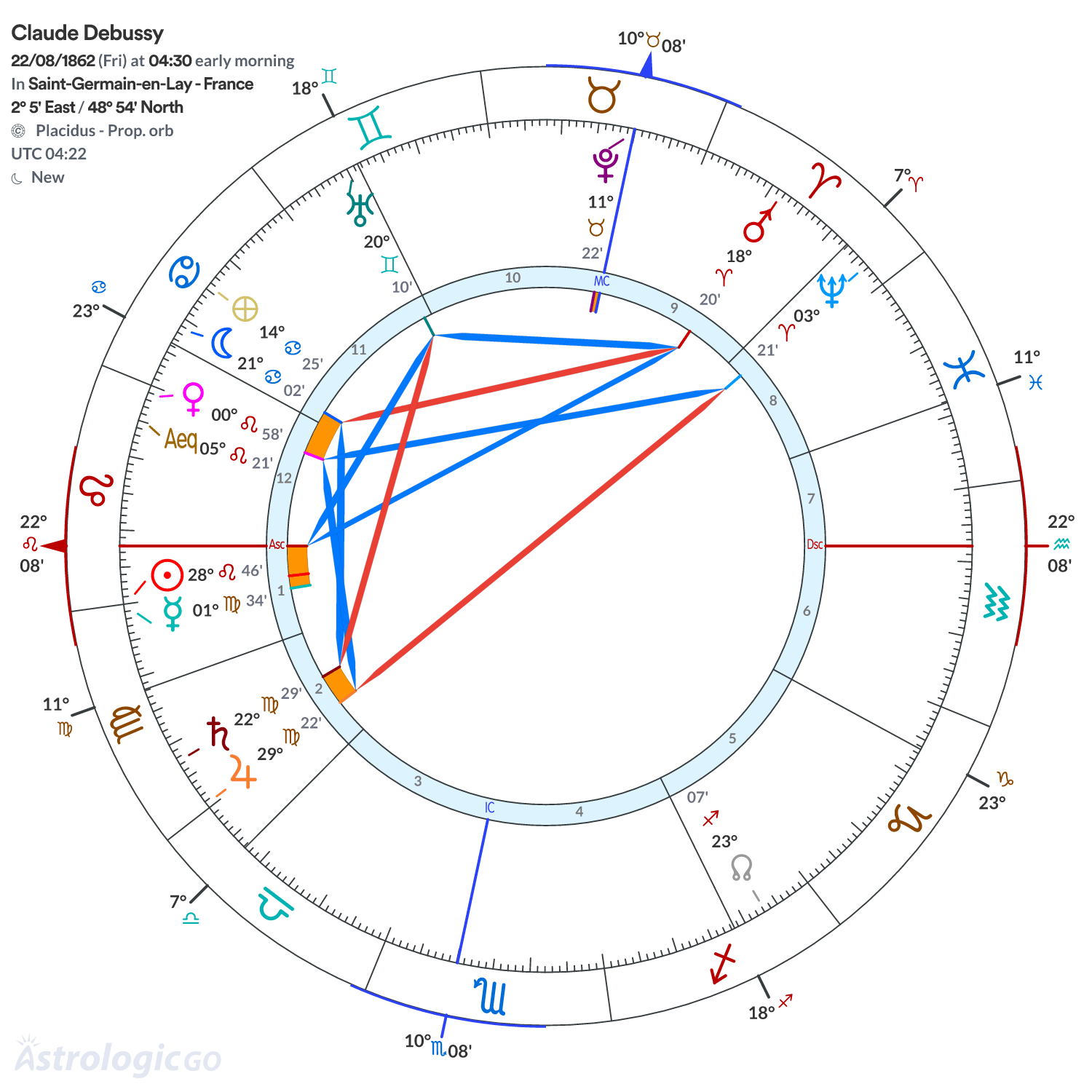 Chart wheel - Claude Debussy