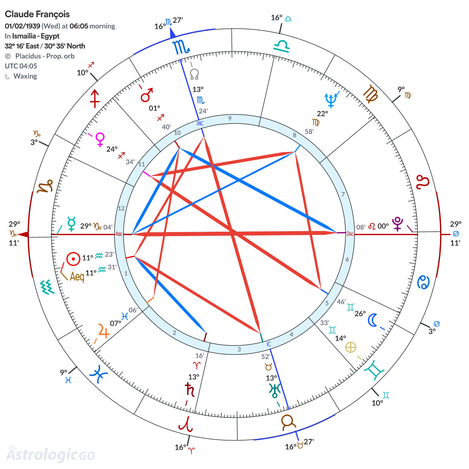 Chart wheel - Claude François