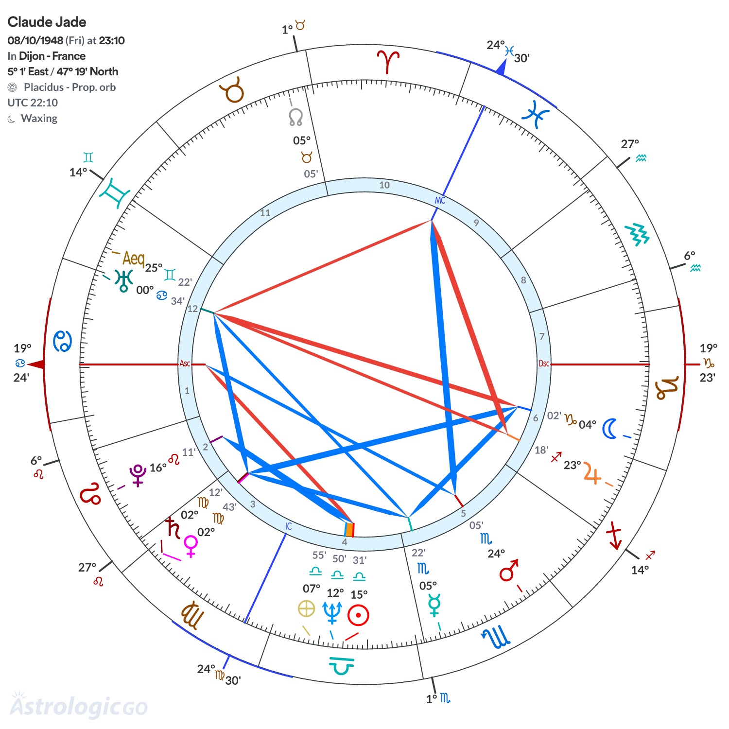 Chart wheel - Claude Jade