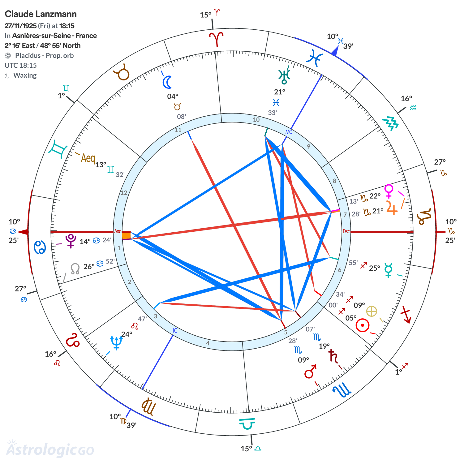 Chart wheel - Claude Lanzmann