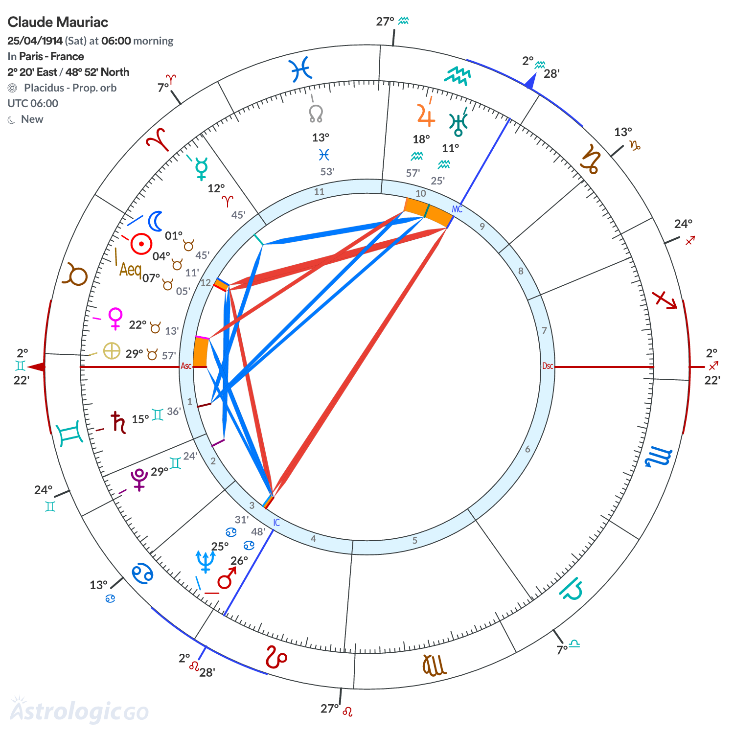 Chart wheel - Claude Mauriac