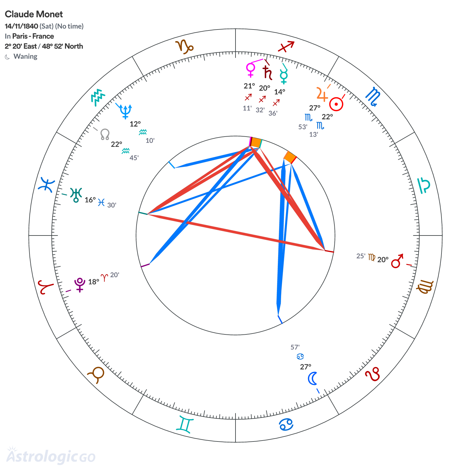 Chart wheel - Claude Monet