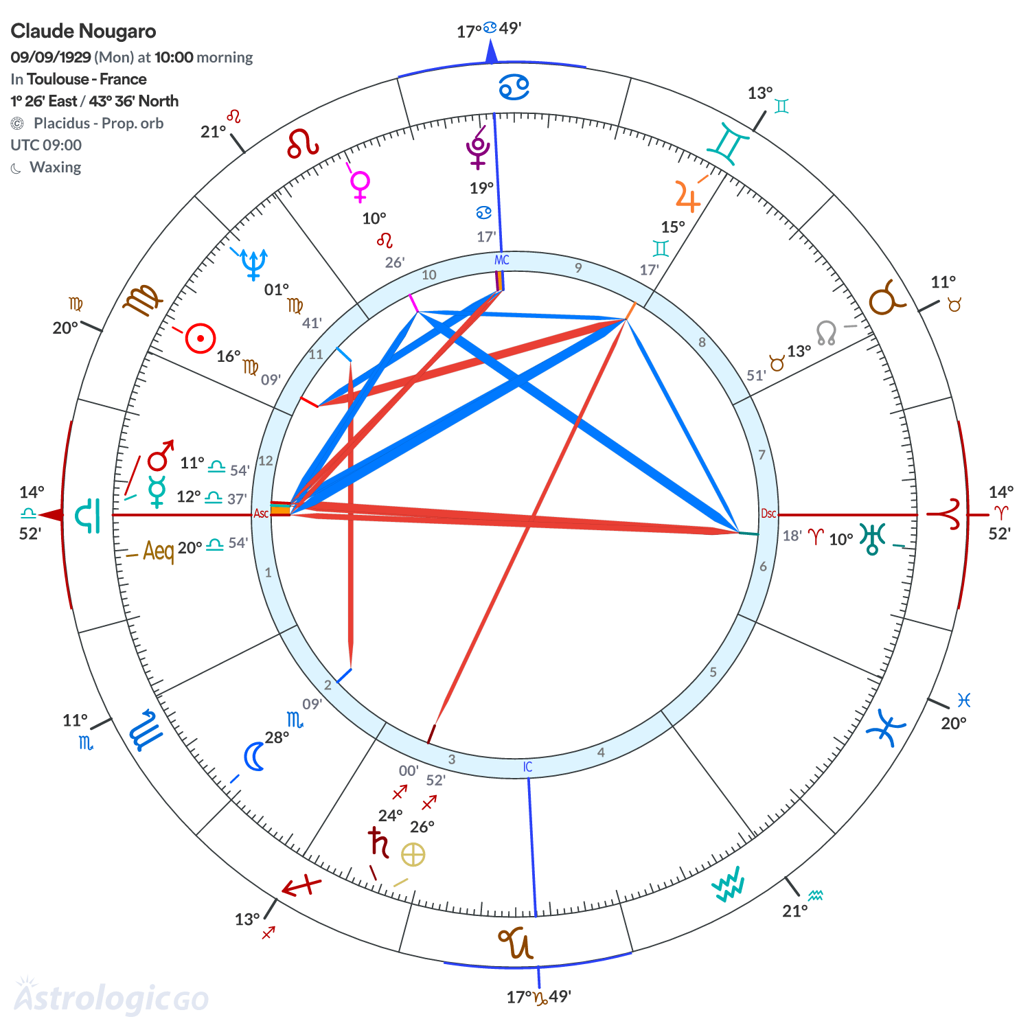 Chart wheel - Claude Nougaro
