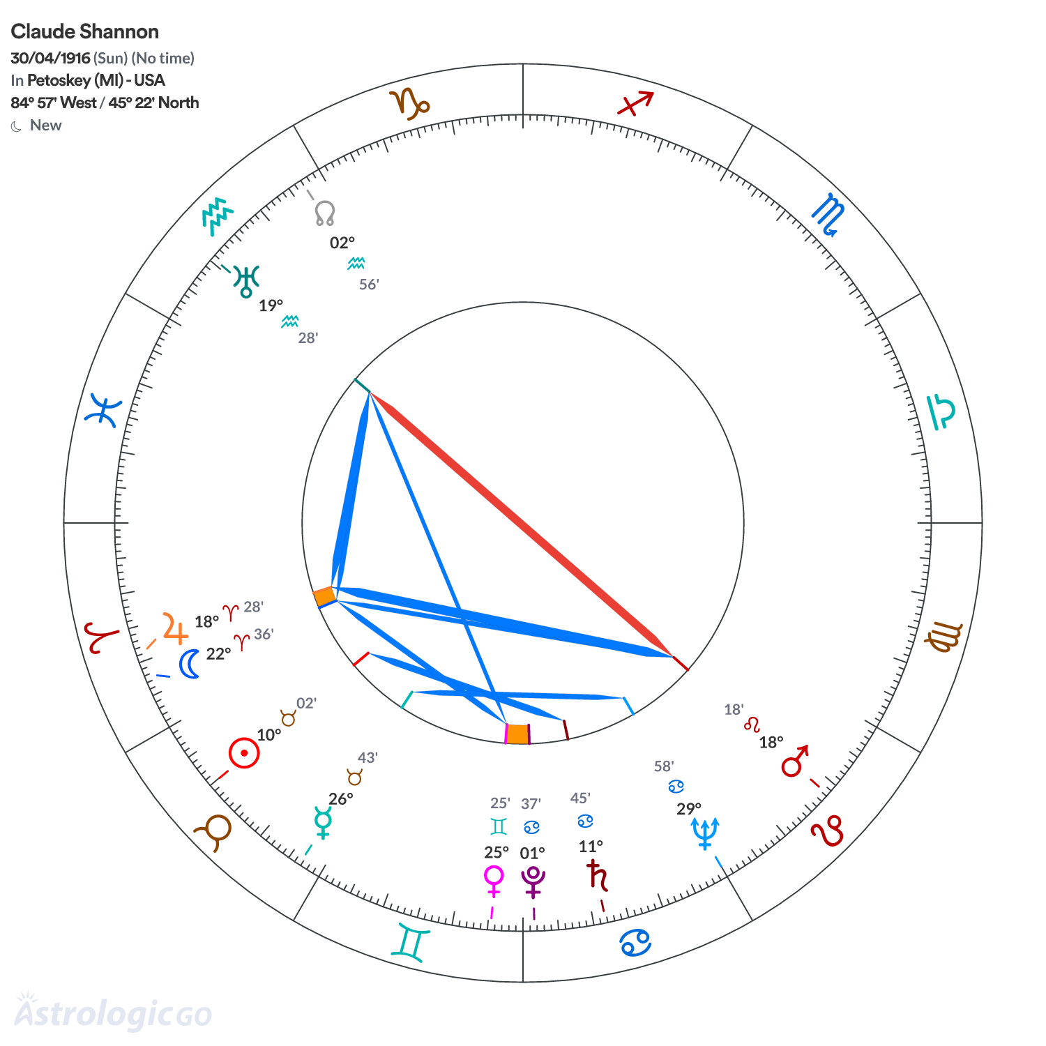 Chart wheel - Claude Shannon