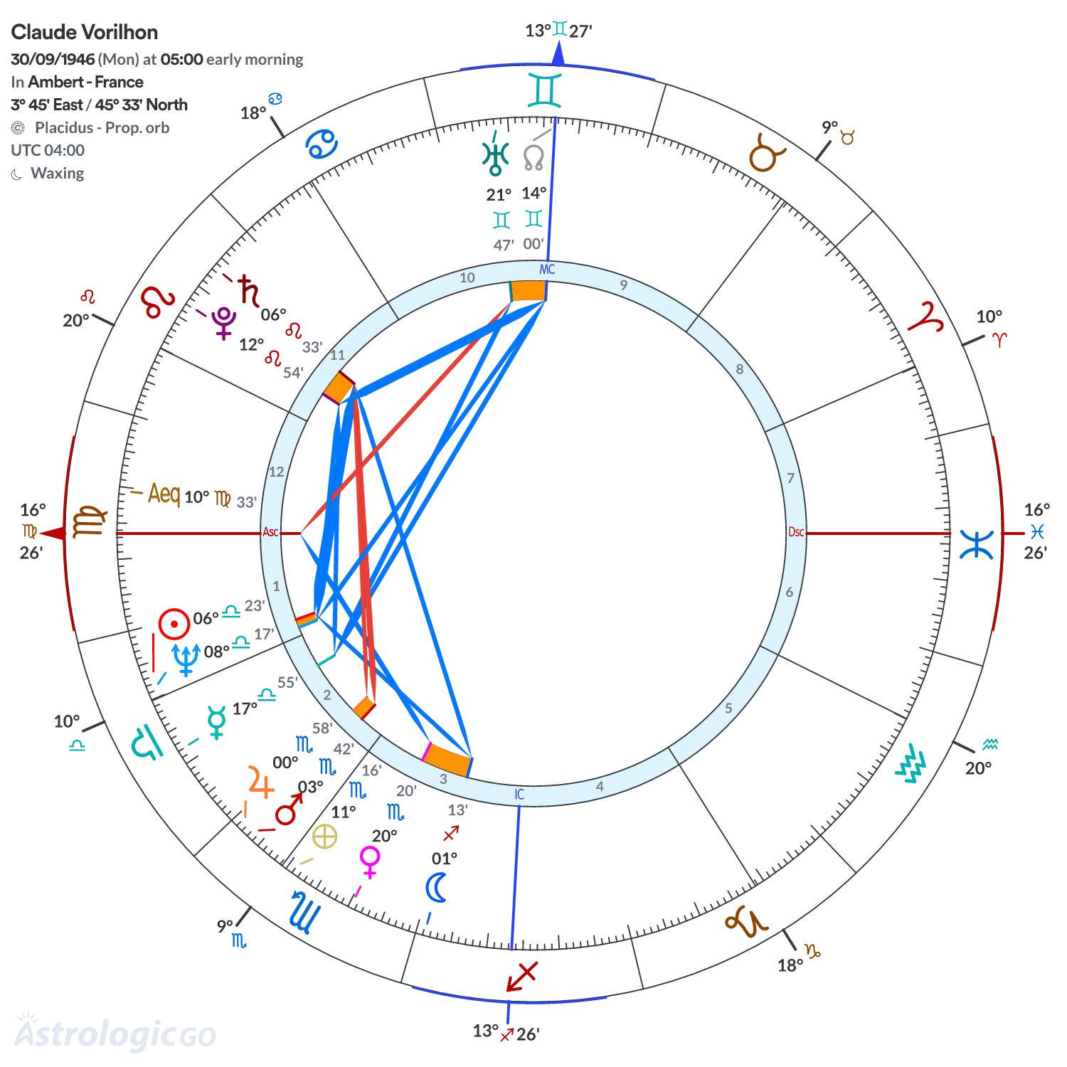 Chart wheel - Claude Vorilhon