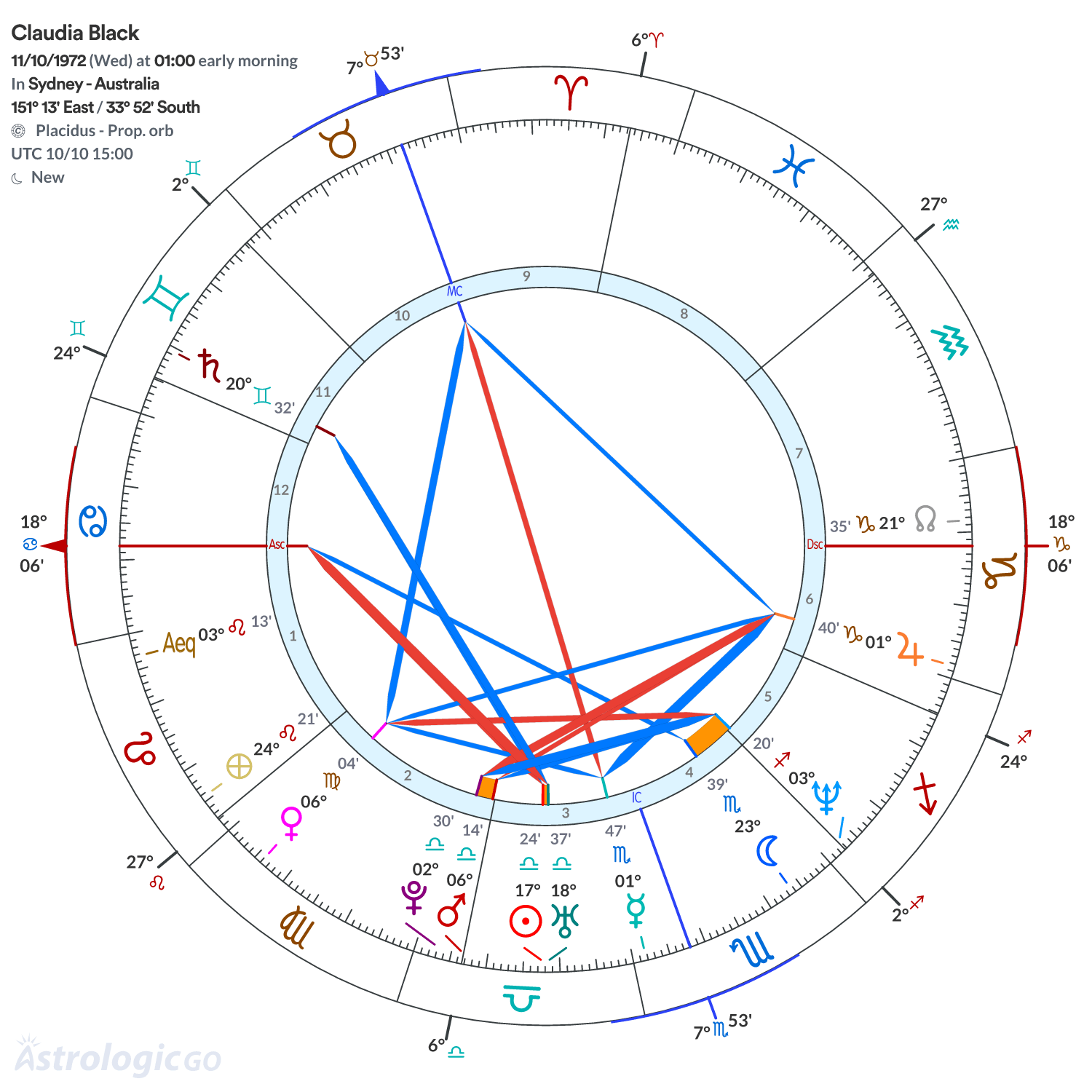 Chart wheel - Claudia Black