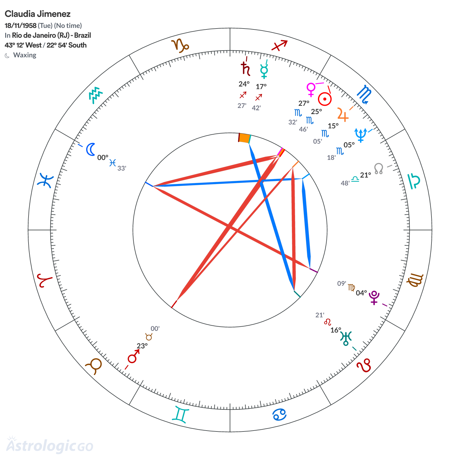 Chart wheel - Claudia Jimenez