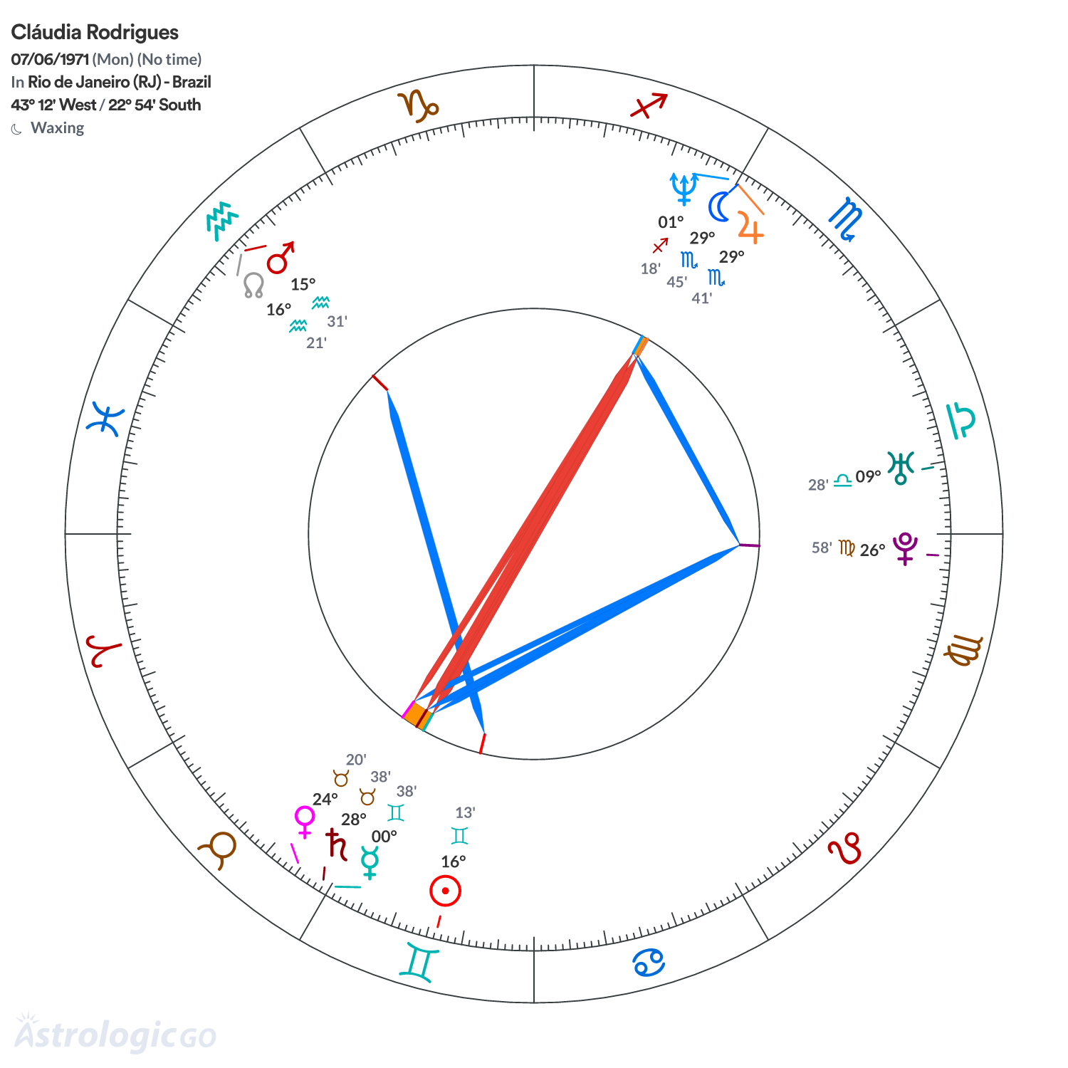 Chart wheel - Cláudia Rodrigues
