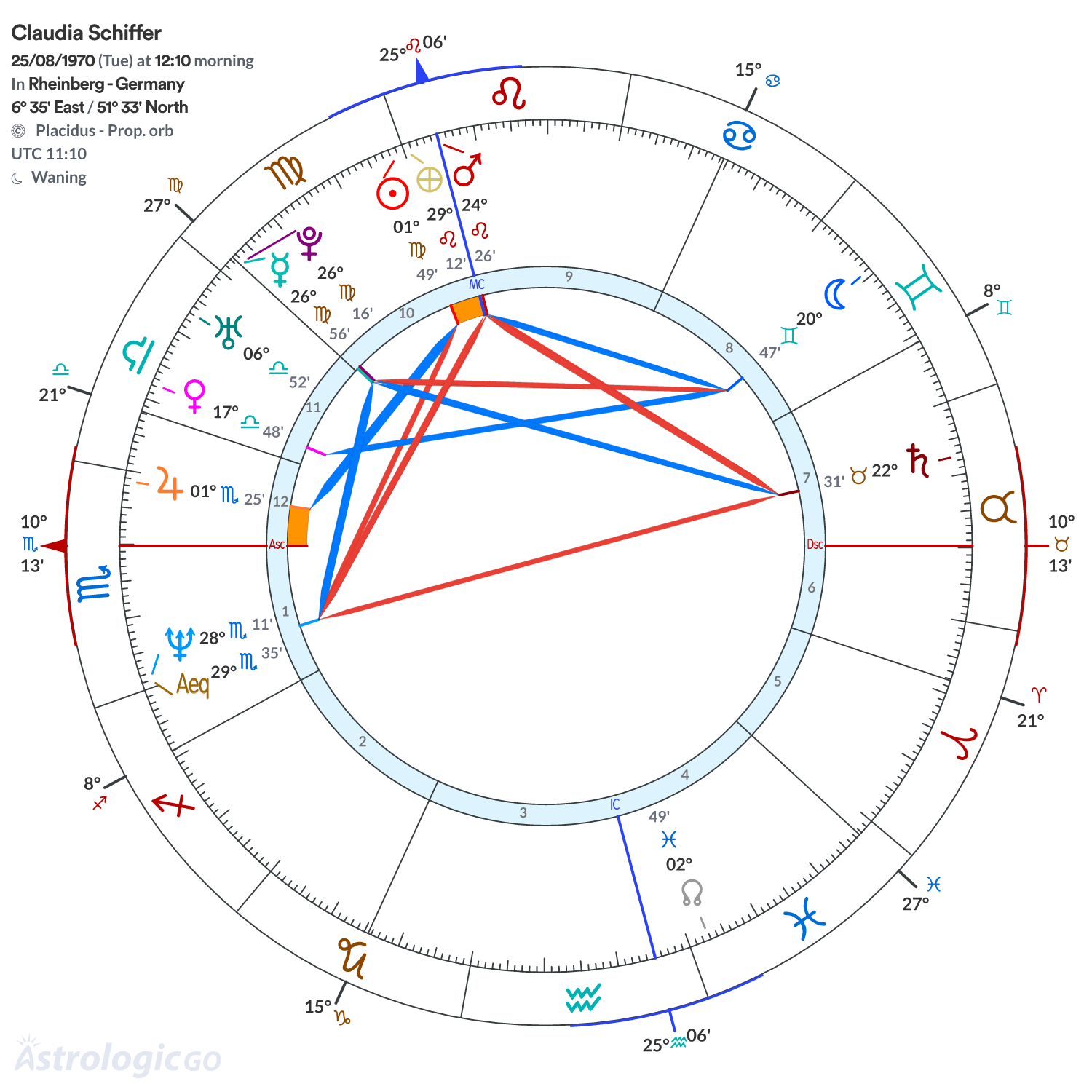 Chart wheel - Claudia Schiffer