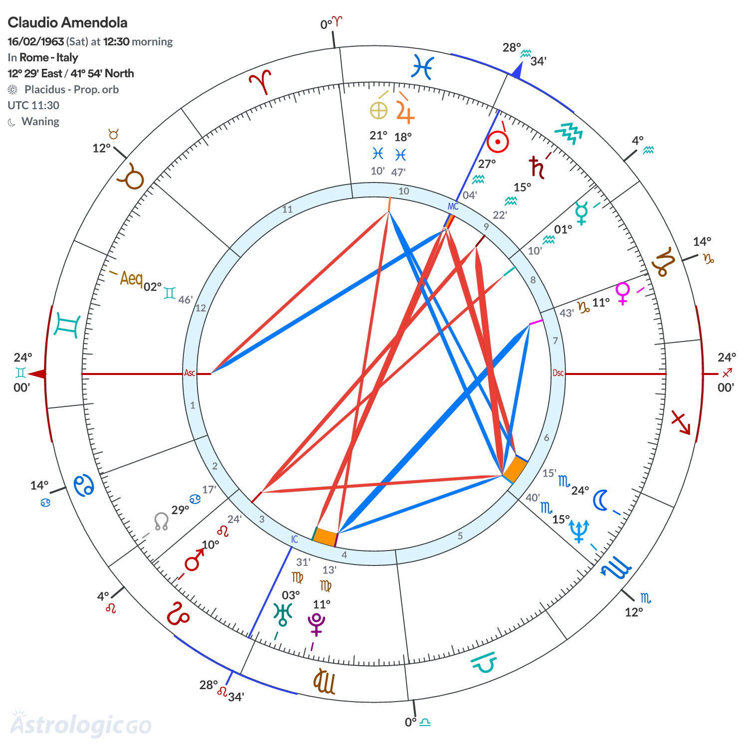 Chart wheel - Claudio Amendola
