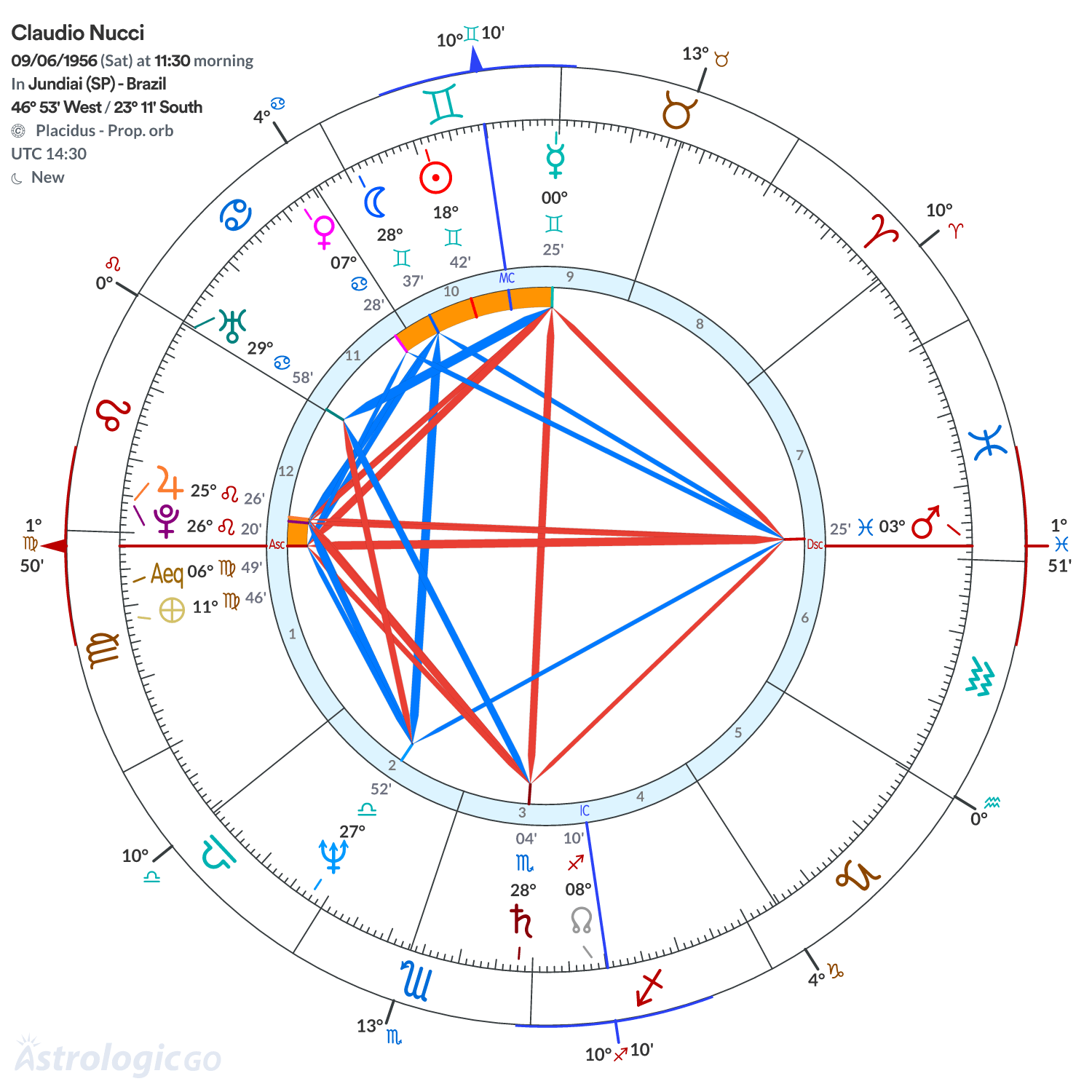 Chart wheel - Claudio Nucci