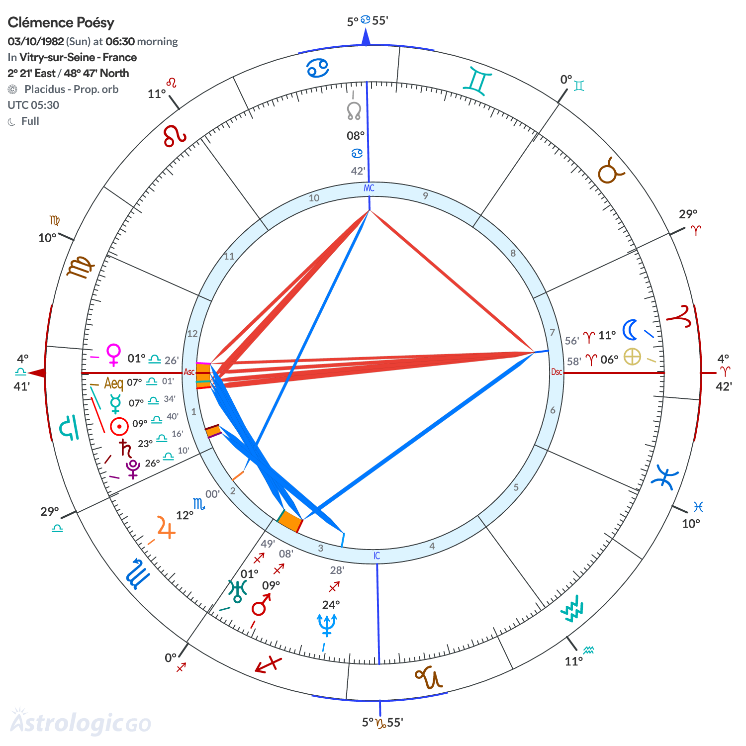 Chart wheel - Clémence Poésy