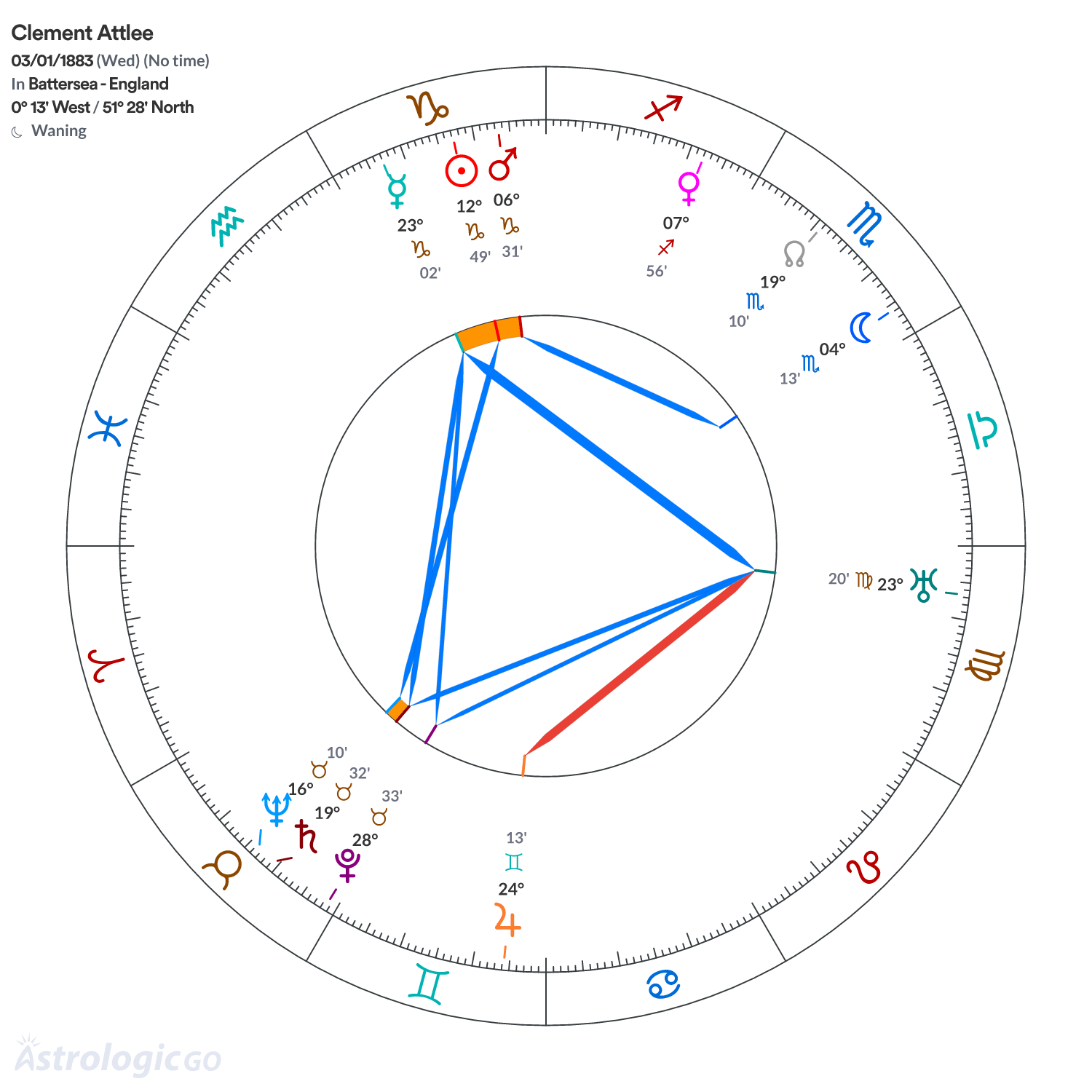 Chart wheel - Clement Attlee
