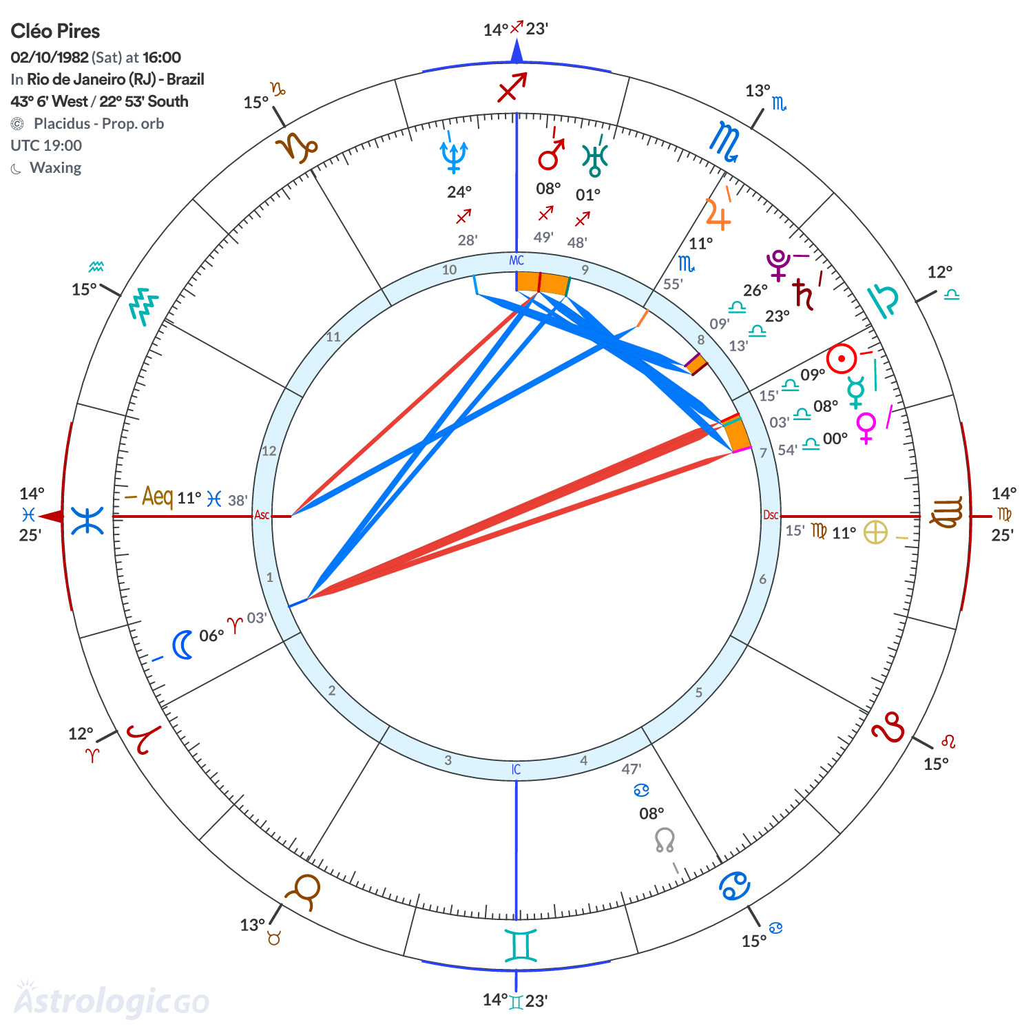 Chart wheel - Cléo Pires
