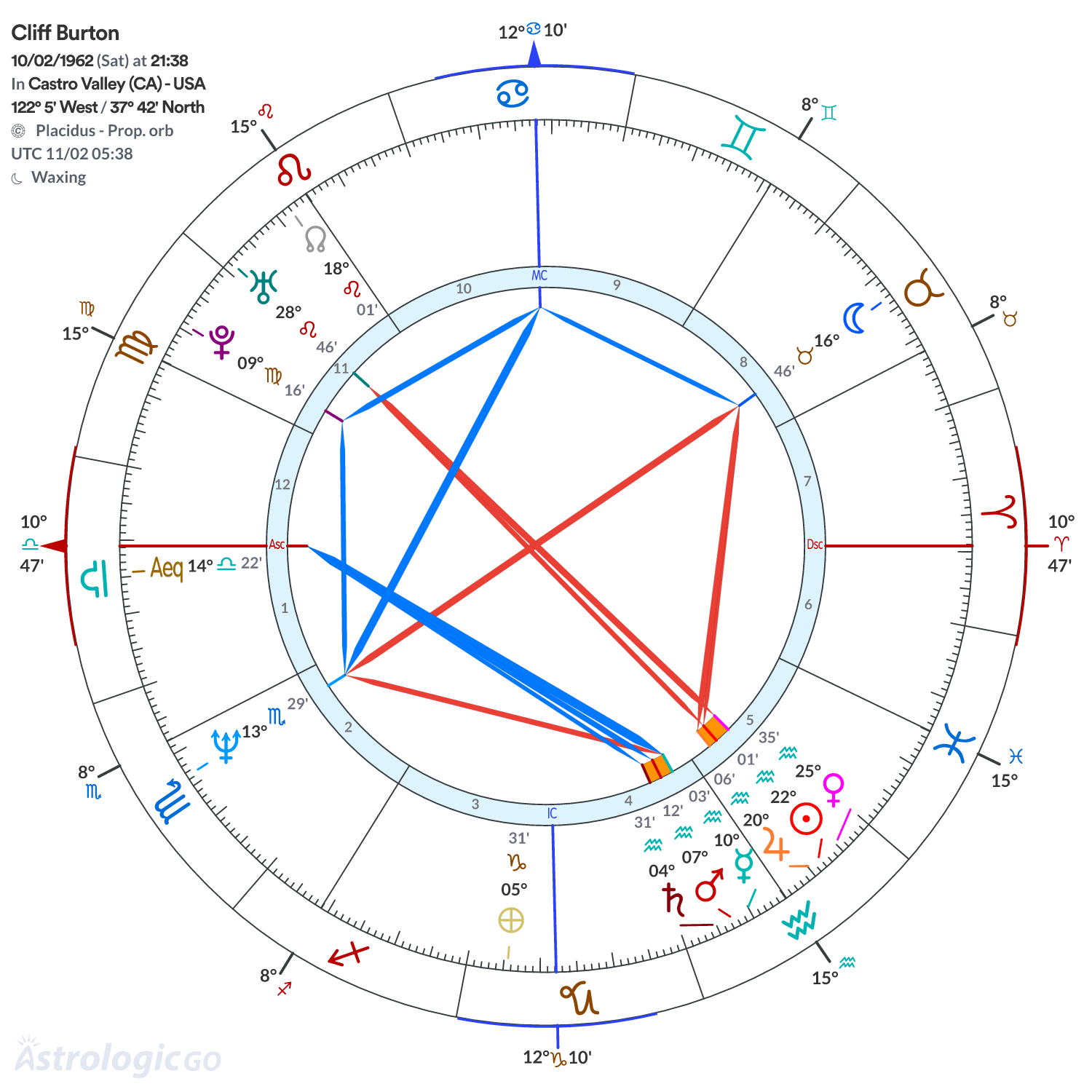 Chart wheel - Cliff Burton