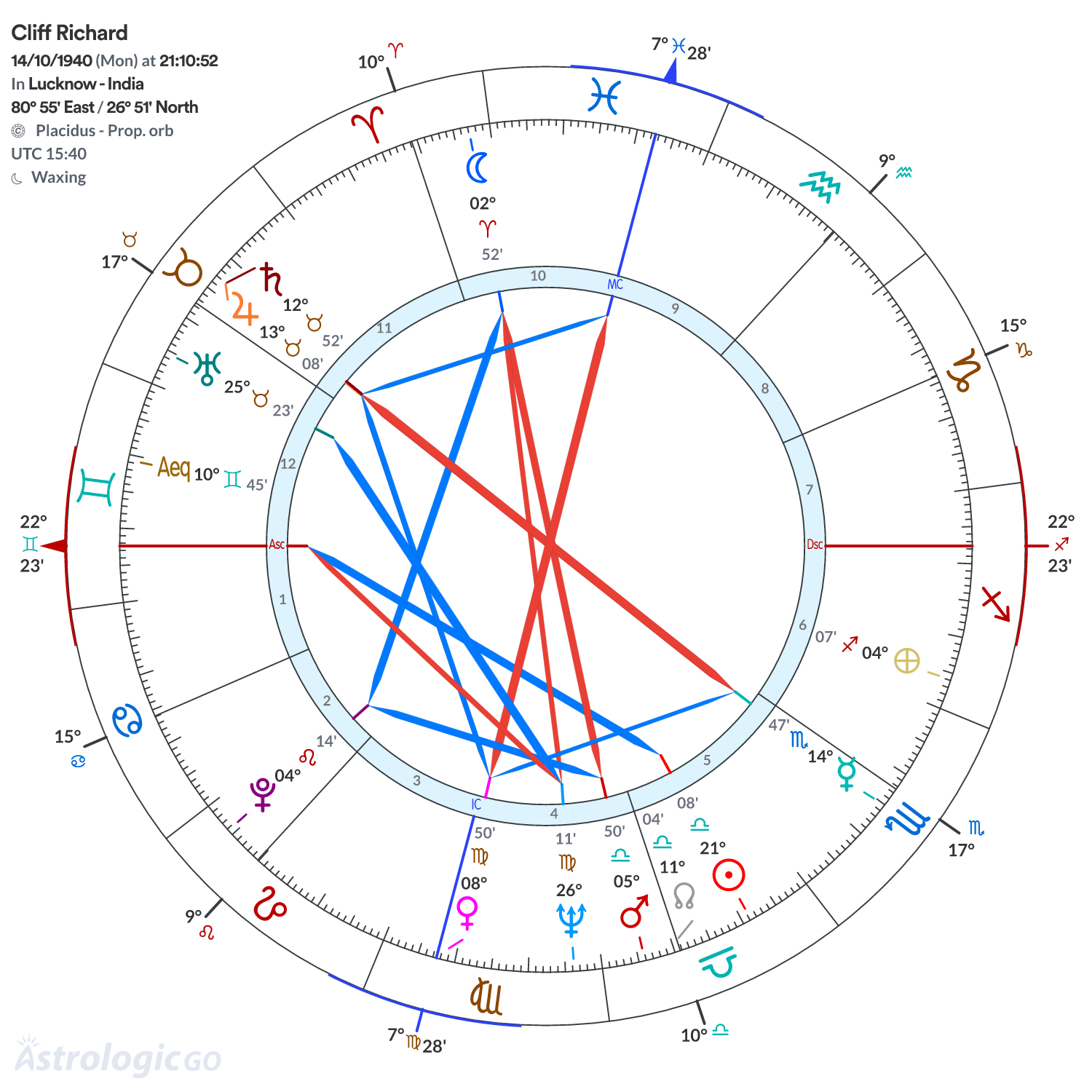 Chart wheel - Cliff Richard