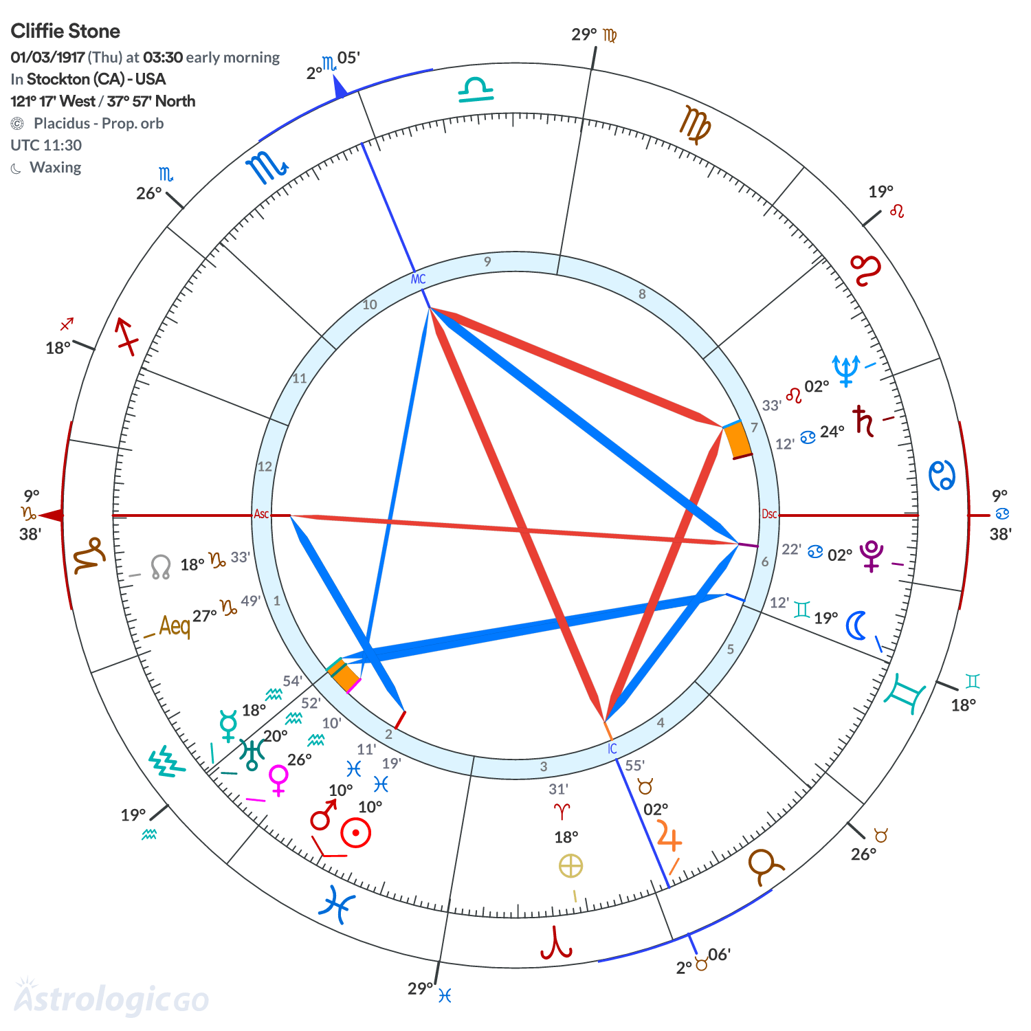 Chart wheel - Cliffie Stone