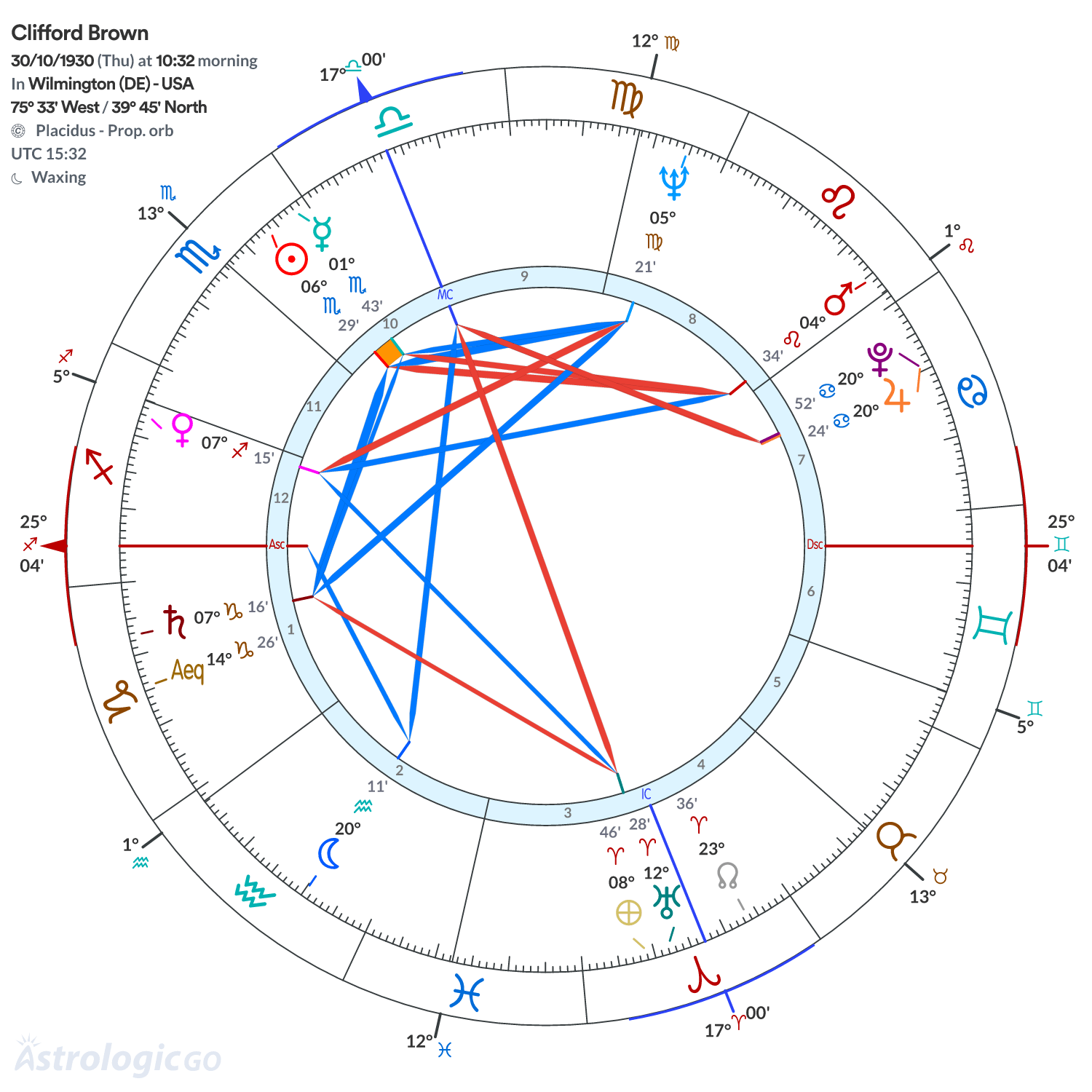 Chart wheel - Clifford Brown