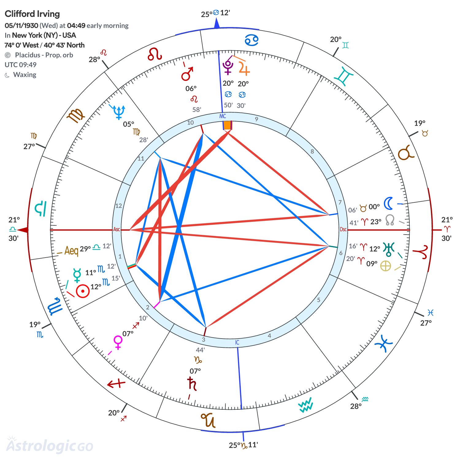 Chart wheel - Clifford Irving