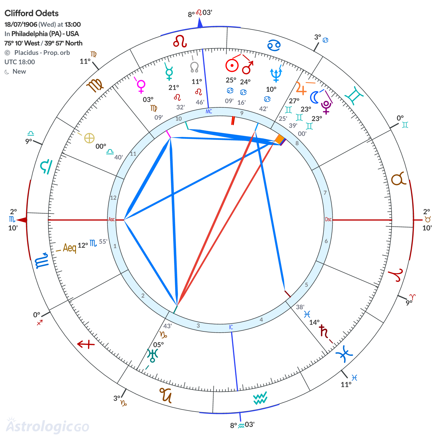 Chart wheel - Clifford Odets