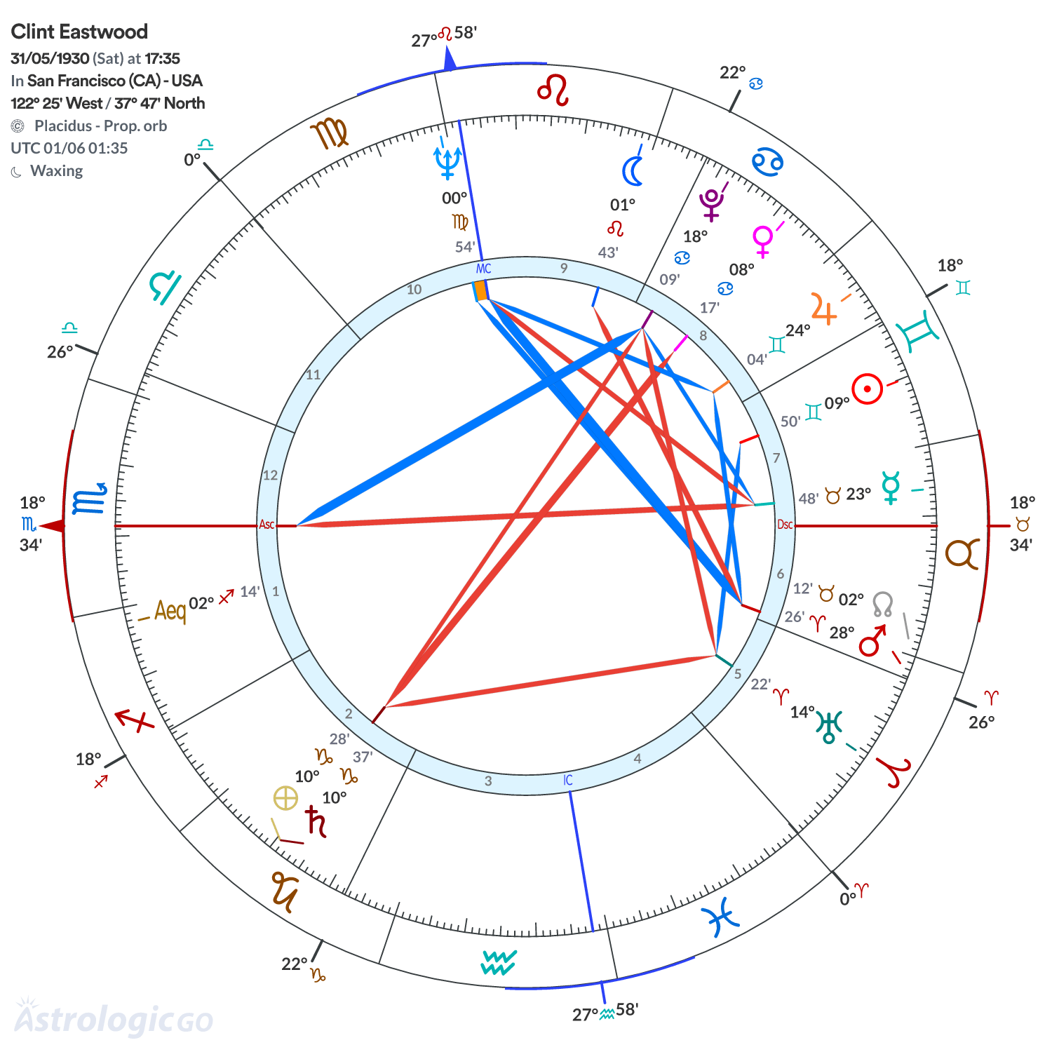 Chart wheel - Clint Eastwood