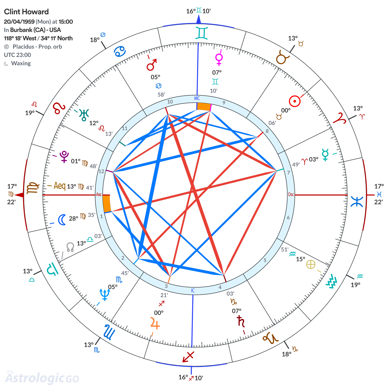 Chart wheel - Clint Howard
