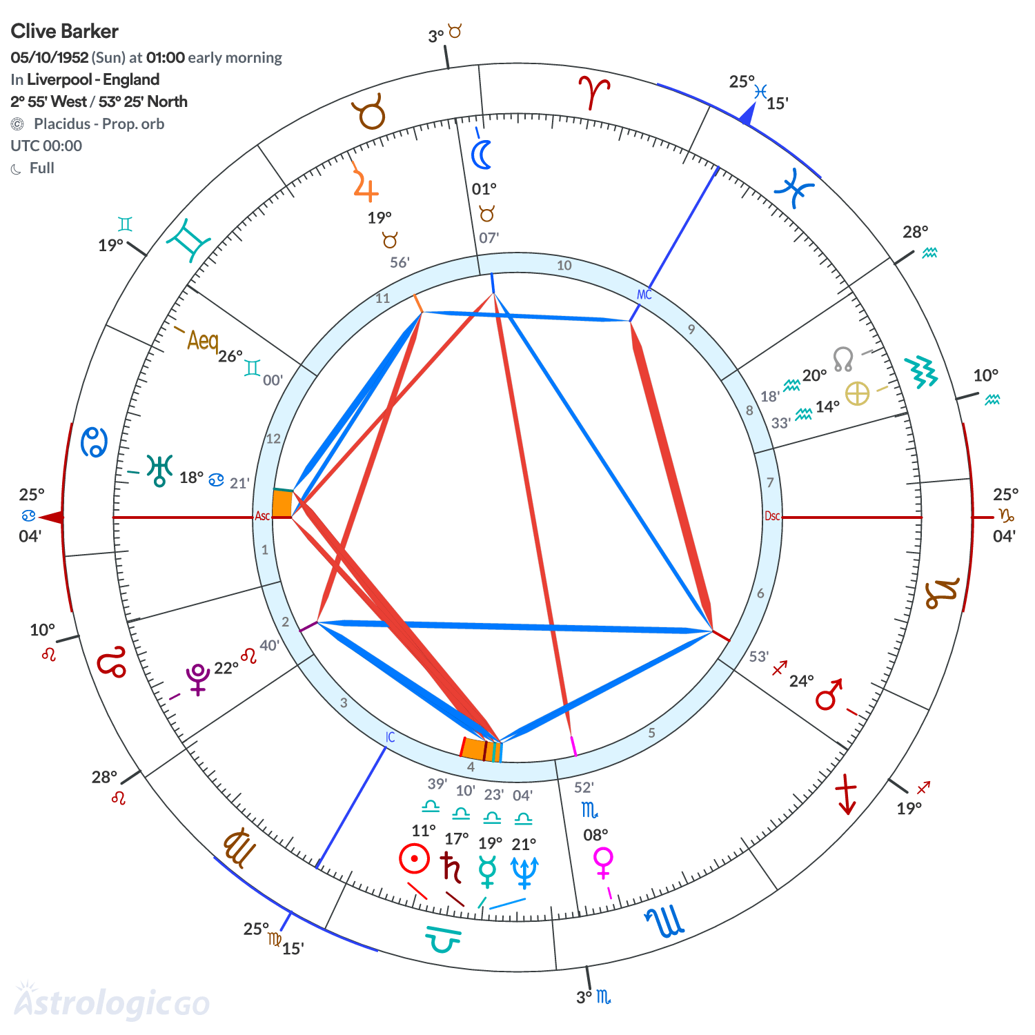 Chart wheel - Clive Barker