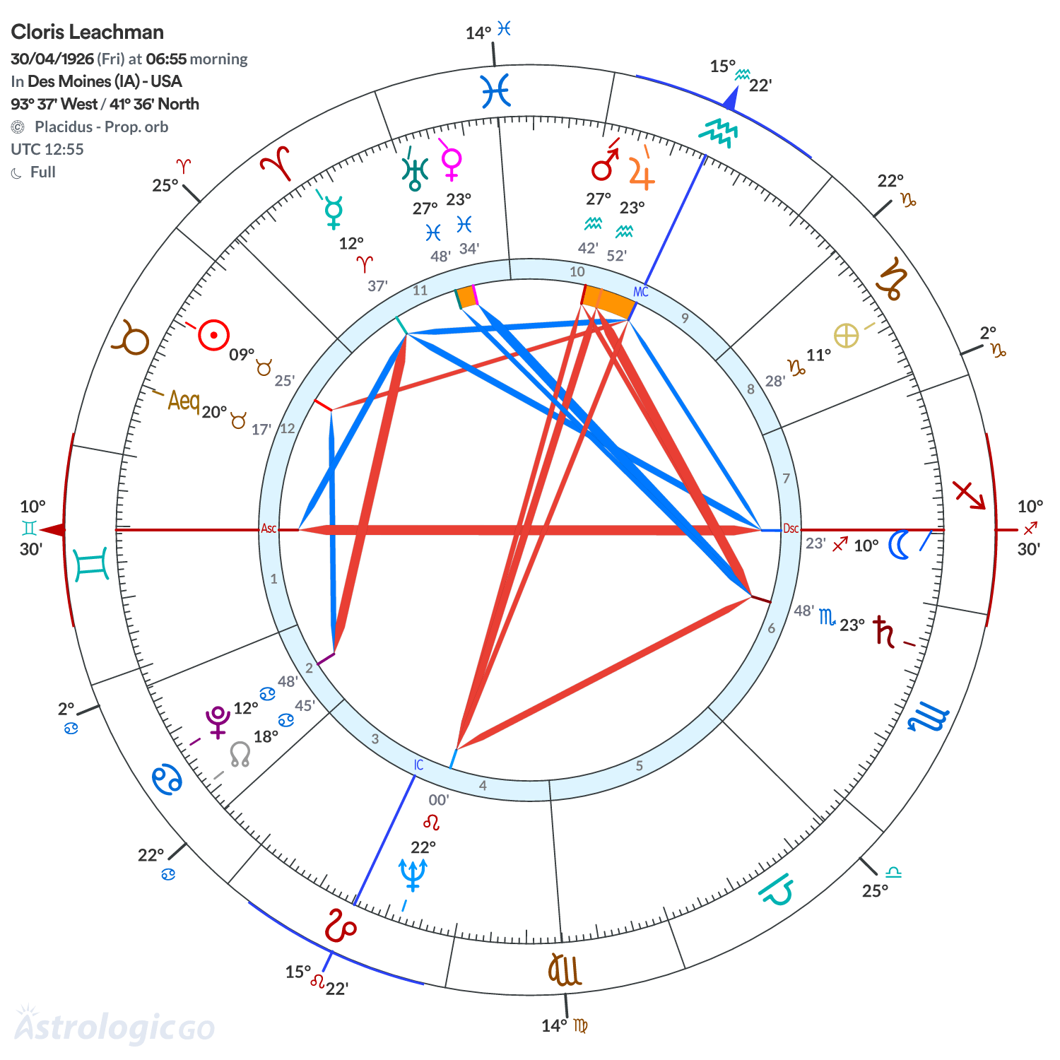 Chart wheel - Cloris Leachman