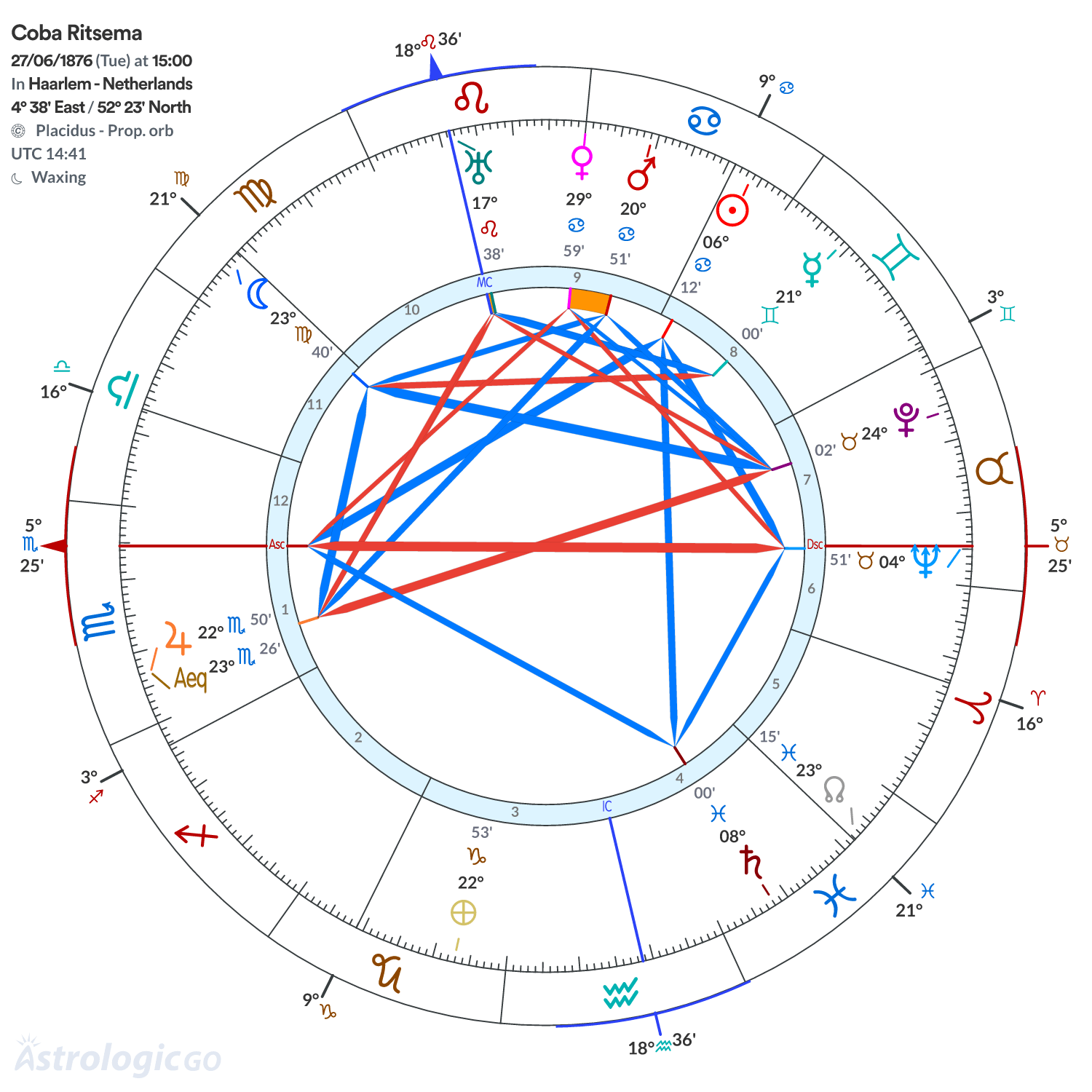 Chart wheel - Coba Ritsema