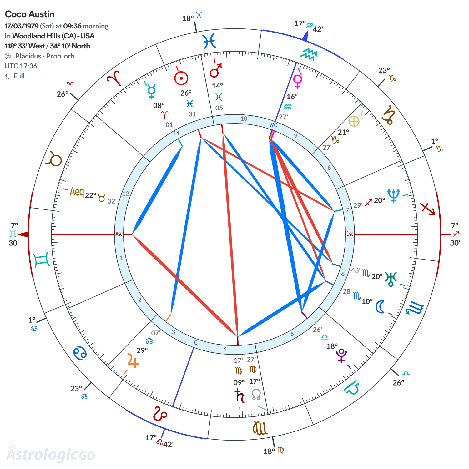 Chart wheel - Coco Austin