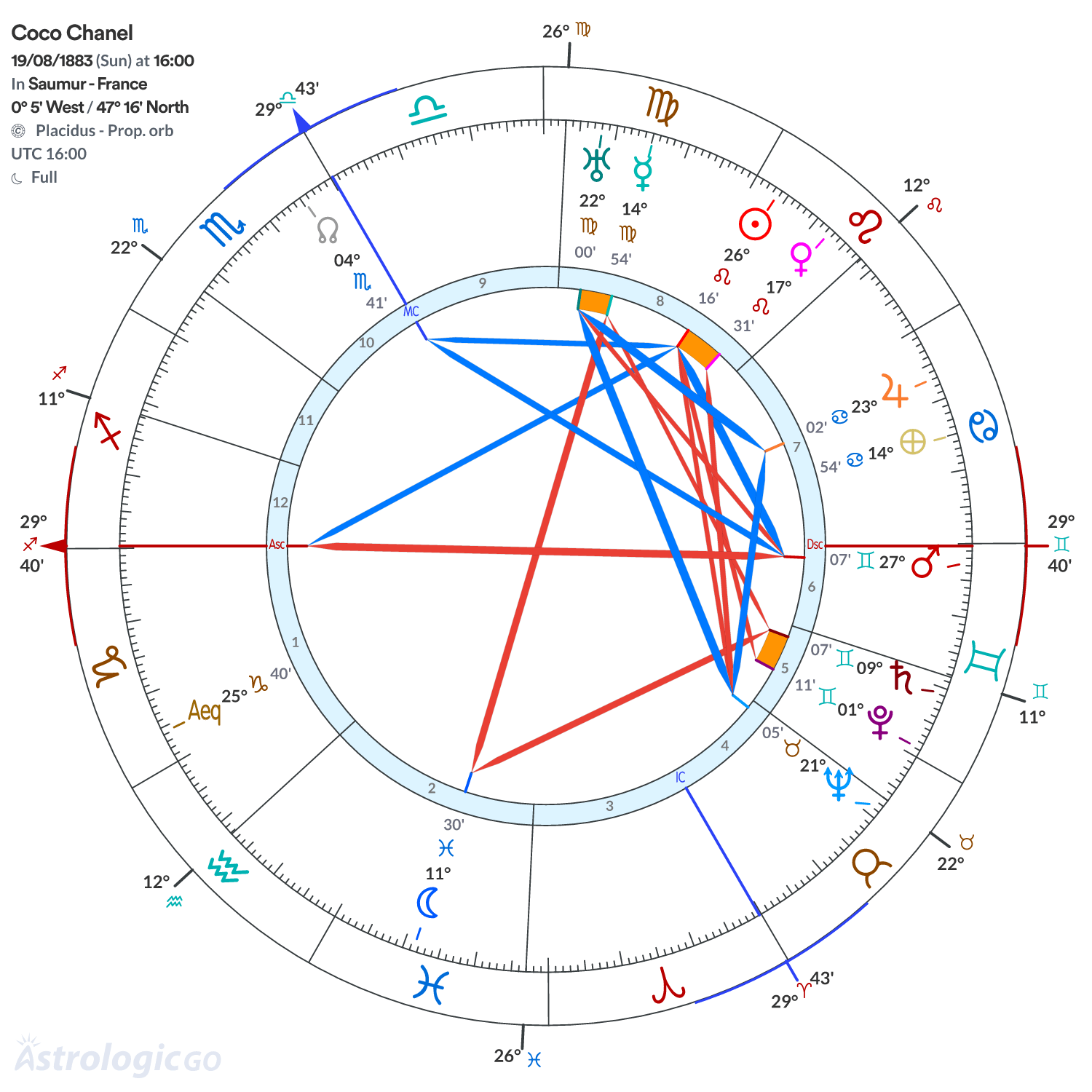 Chart wheel - Coco Chanel