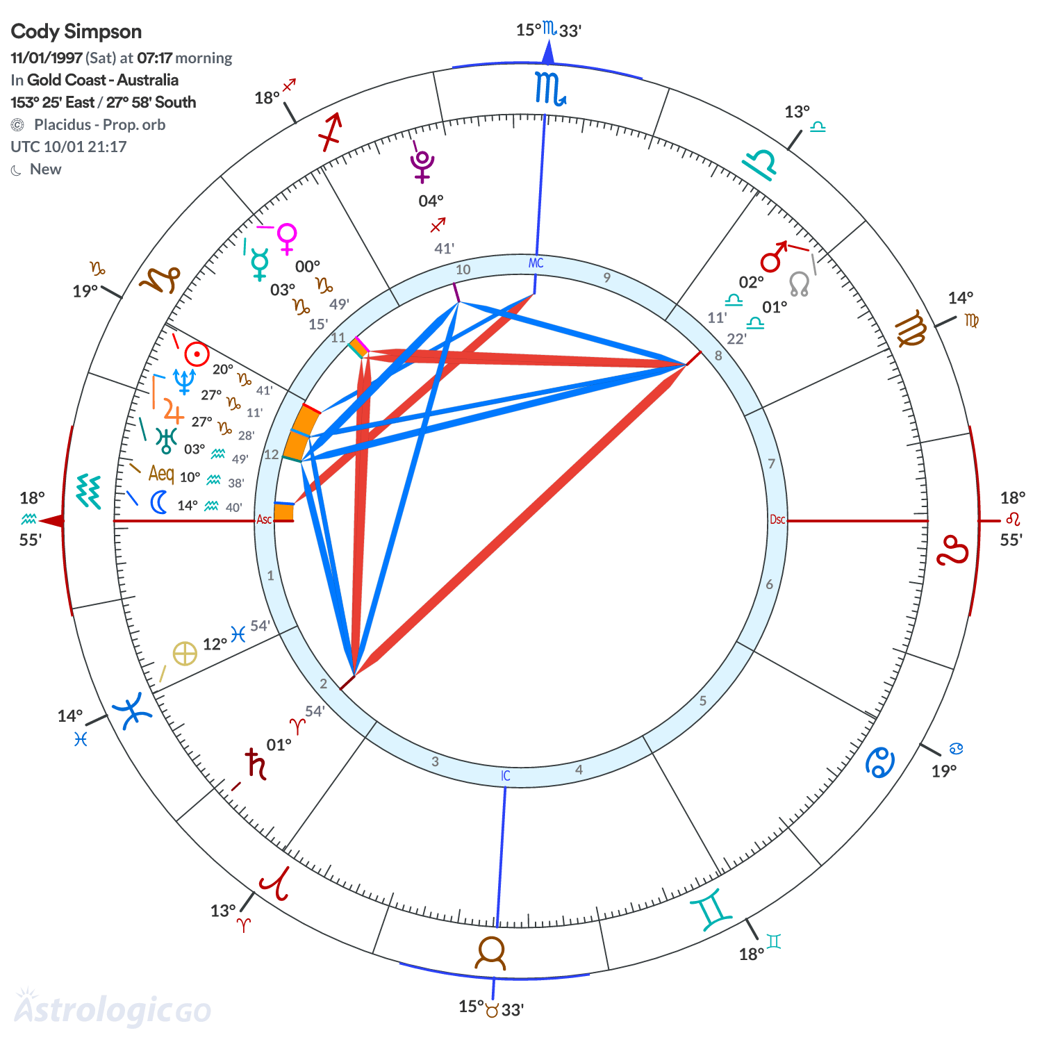 Chart wheel - Cody Simpson