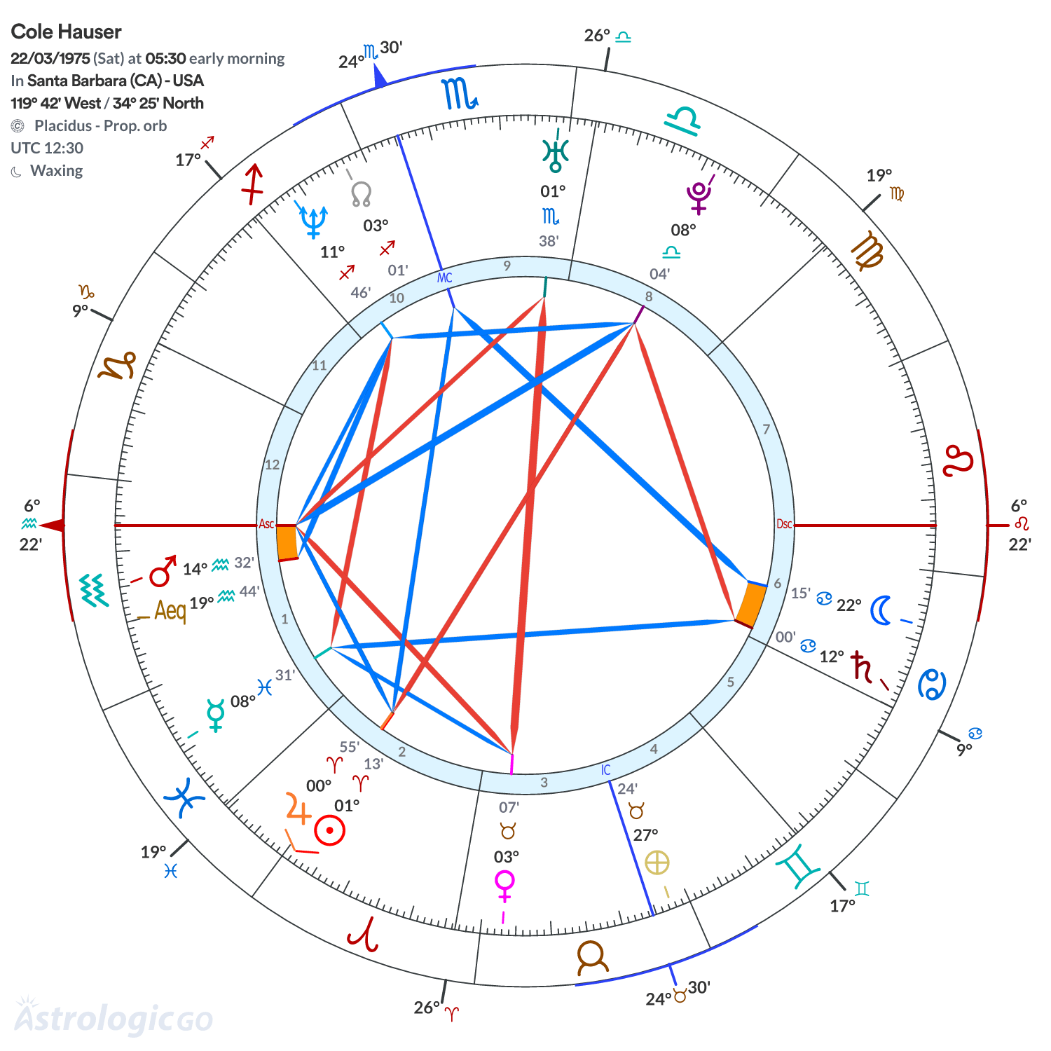 Chart wheel - Cole Hauser
