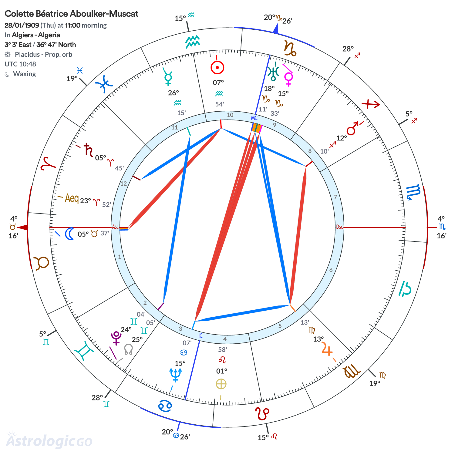Chart wheel - Colette Béatrice Aboulker-Muscat