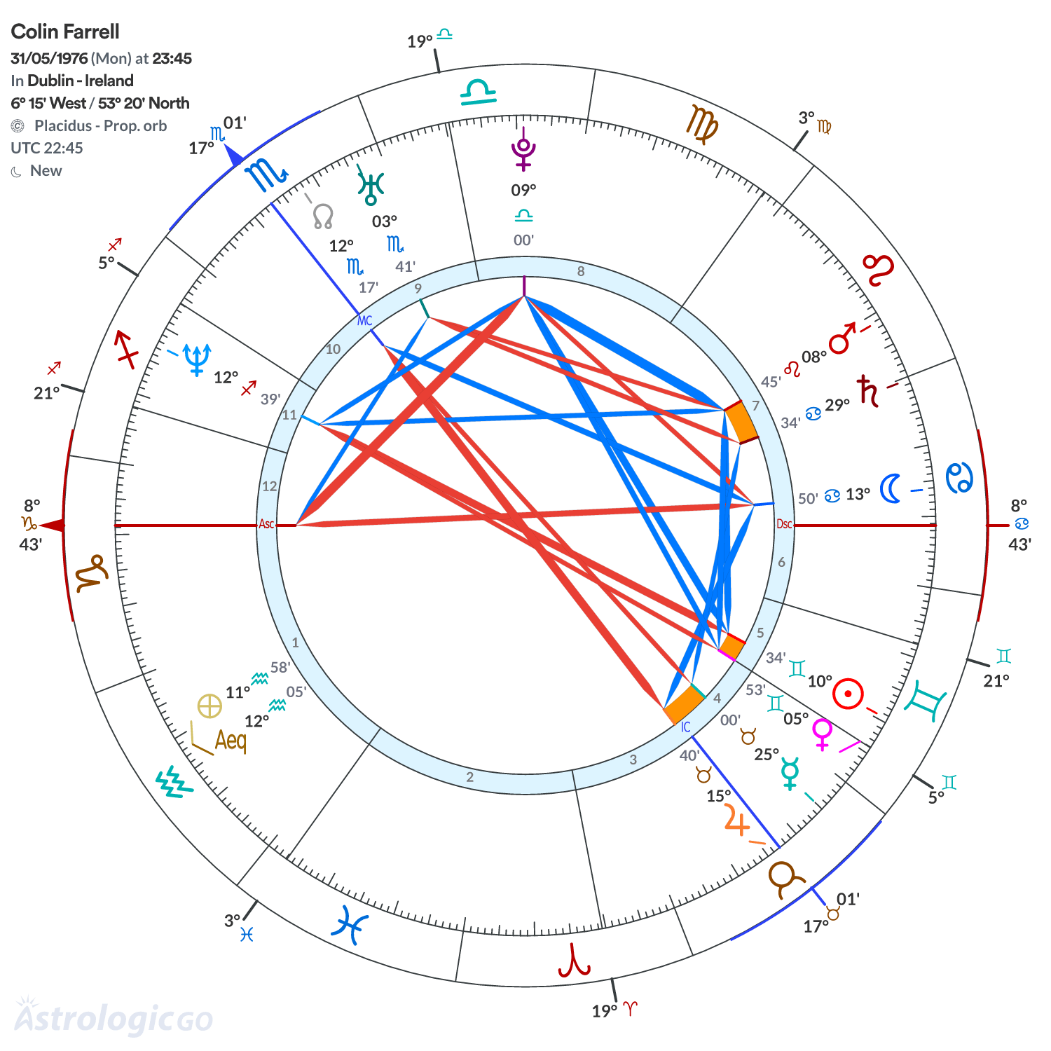 Chart wheel - Colin Farrell
