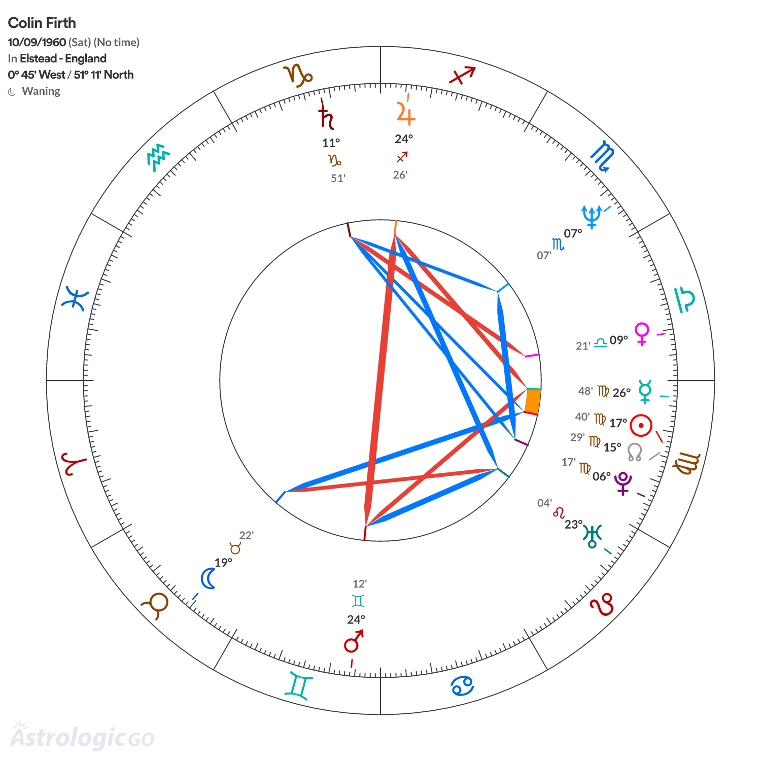 Chart wheel - Colin Firth