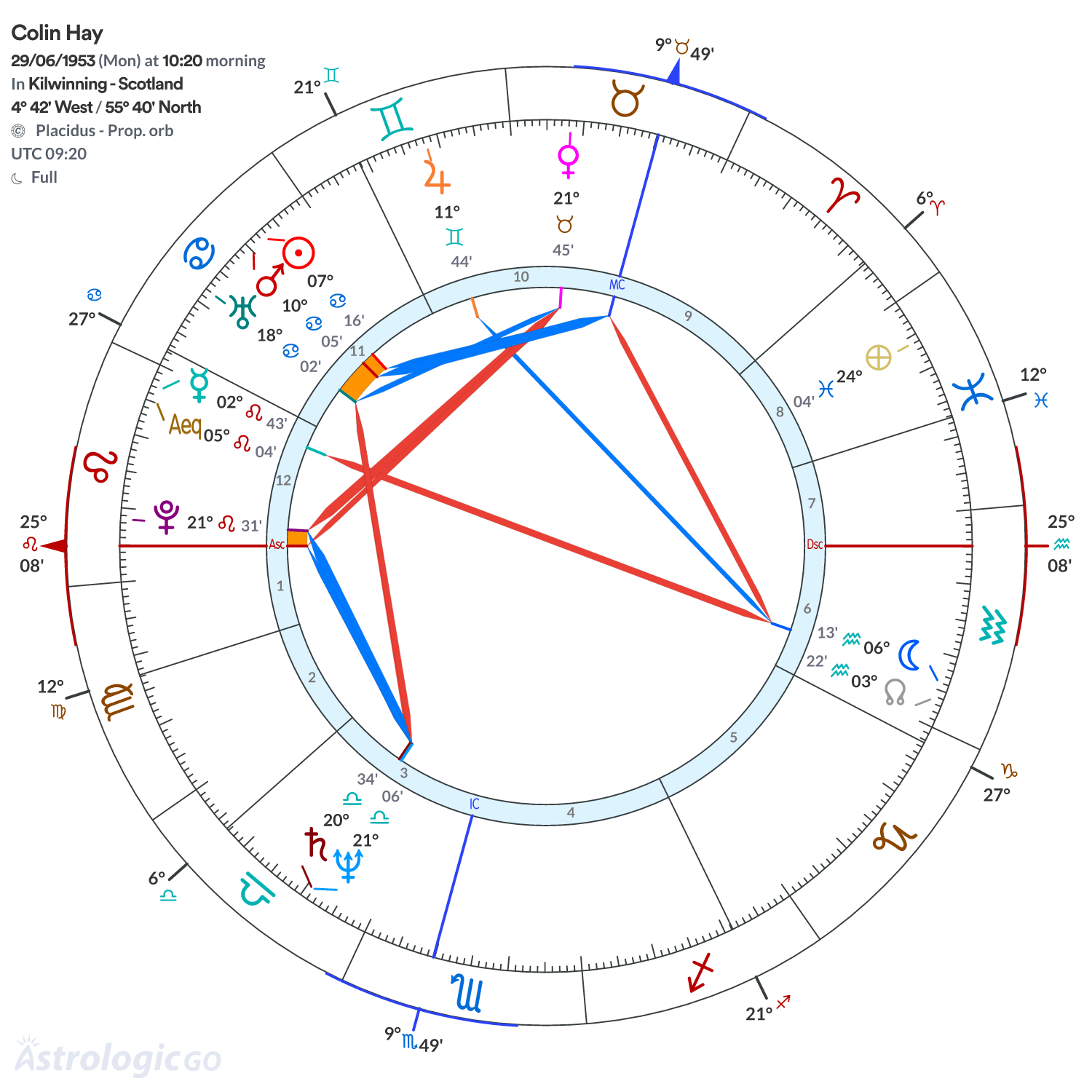Chart wheel - Colin Hay