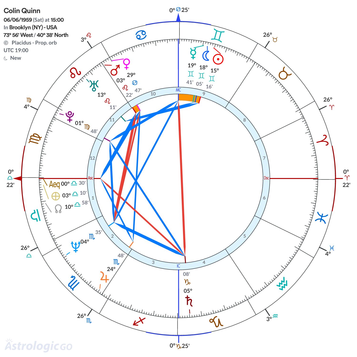Chart wheel - Colin Quinn