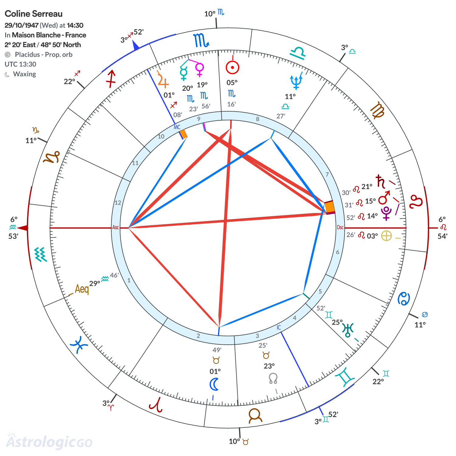 Chart wheel - Coline Serreau