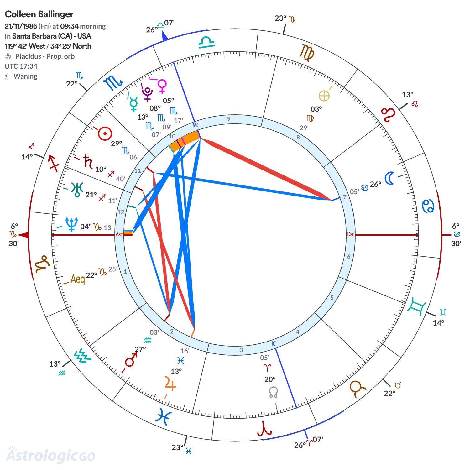 Chart wheel - Colleen Ballinger
