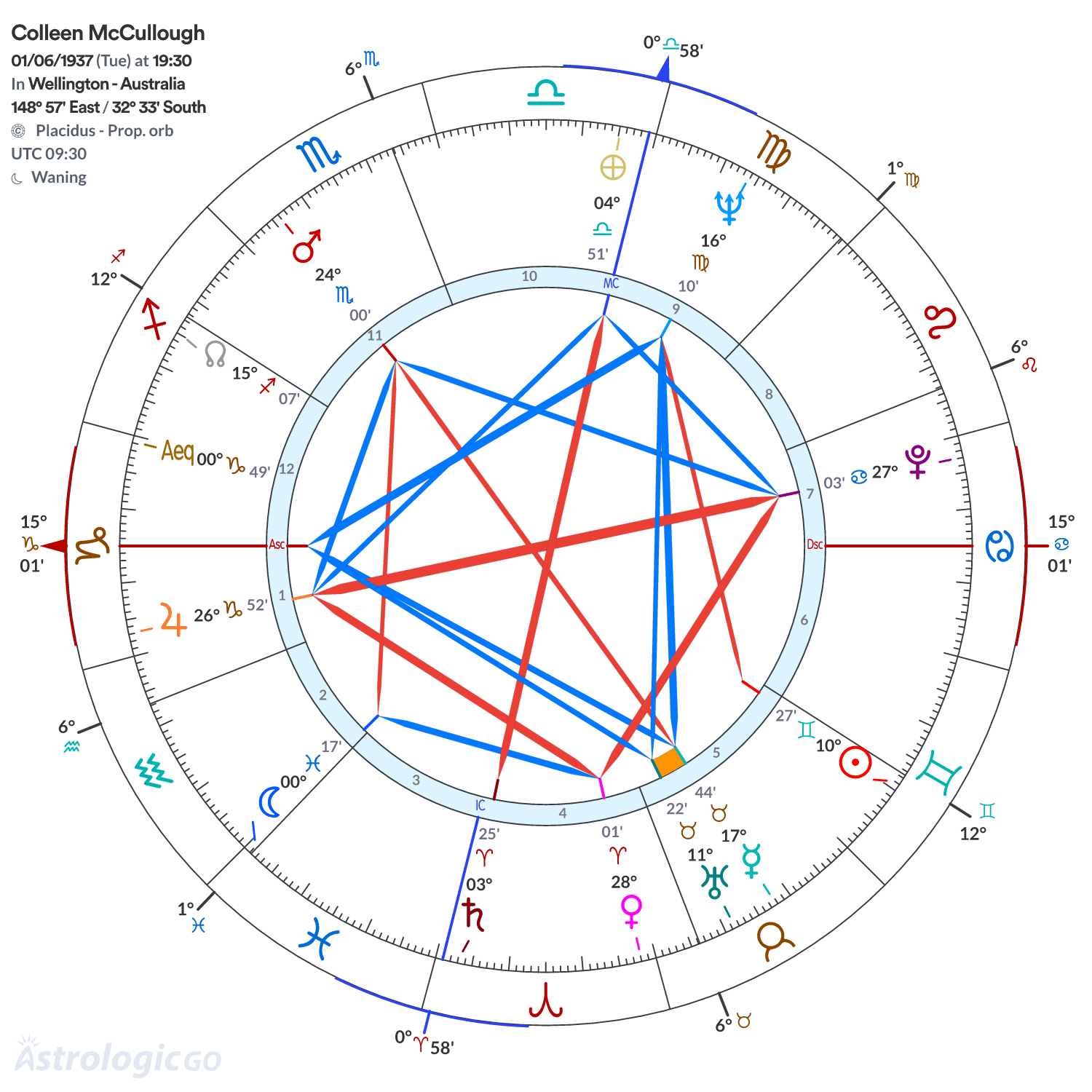 Chart wheel - Colleen McCullough