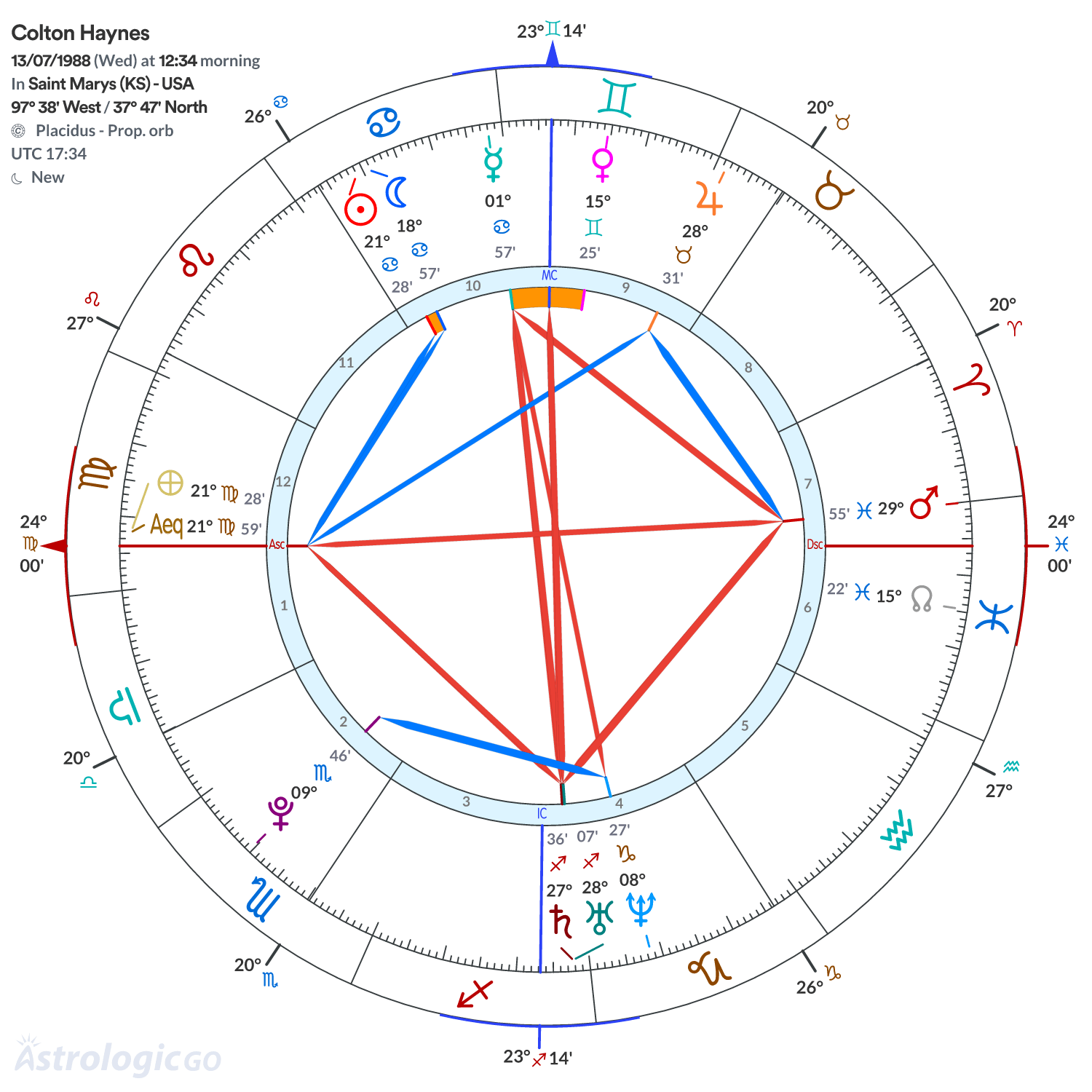 Chart wheel - Colton Haynes