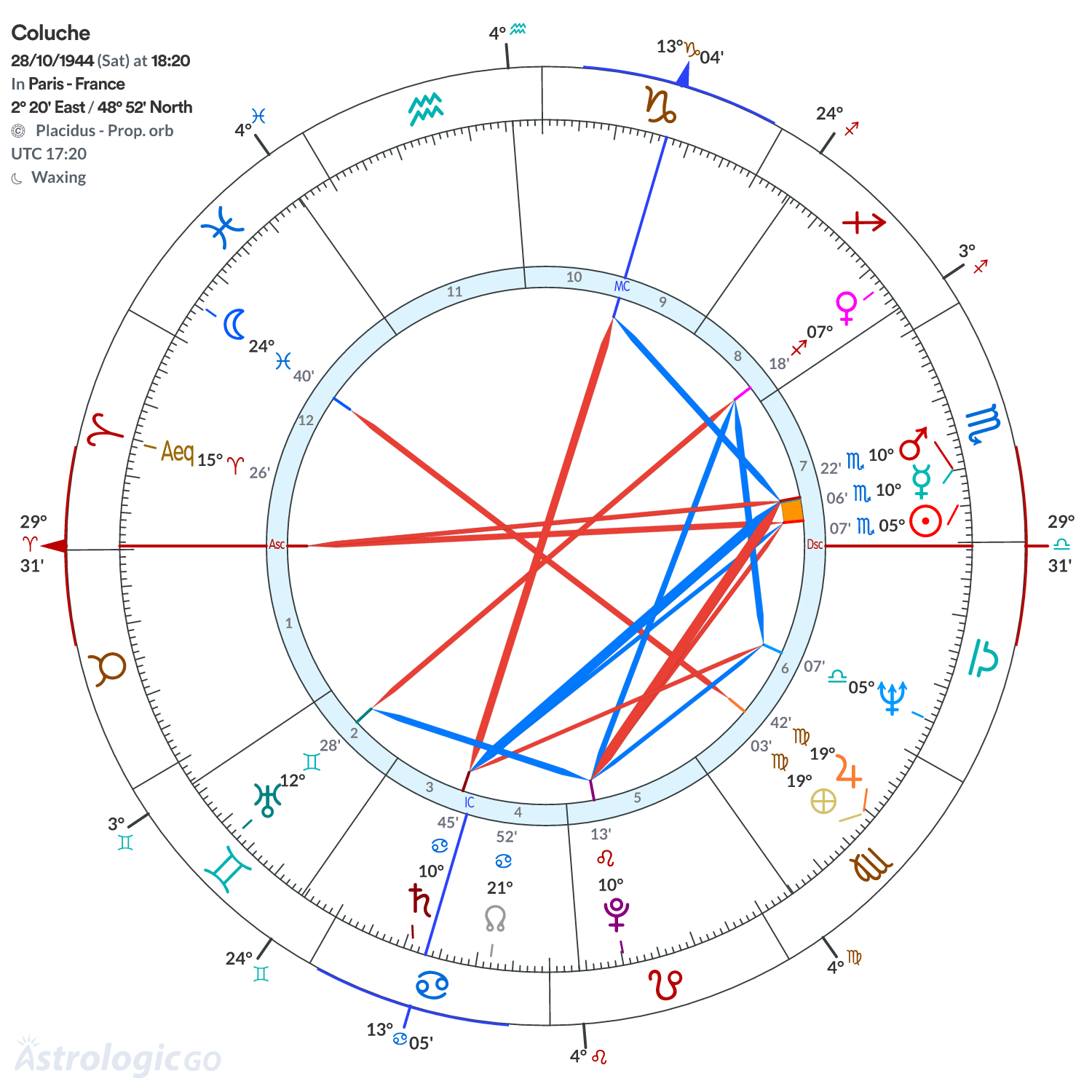 Chart wheel - Coluche