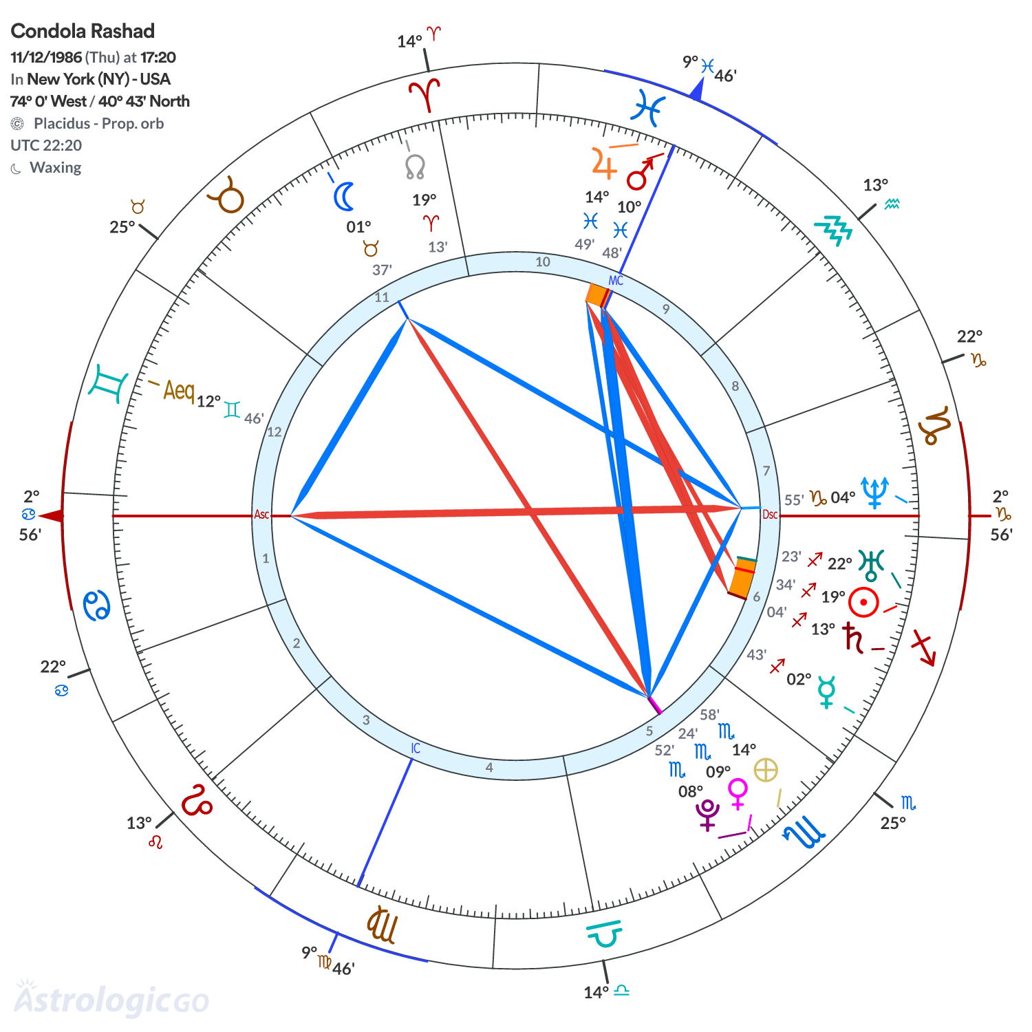 Chart wheel - Condola Rashad