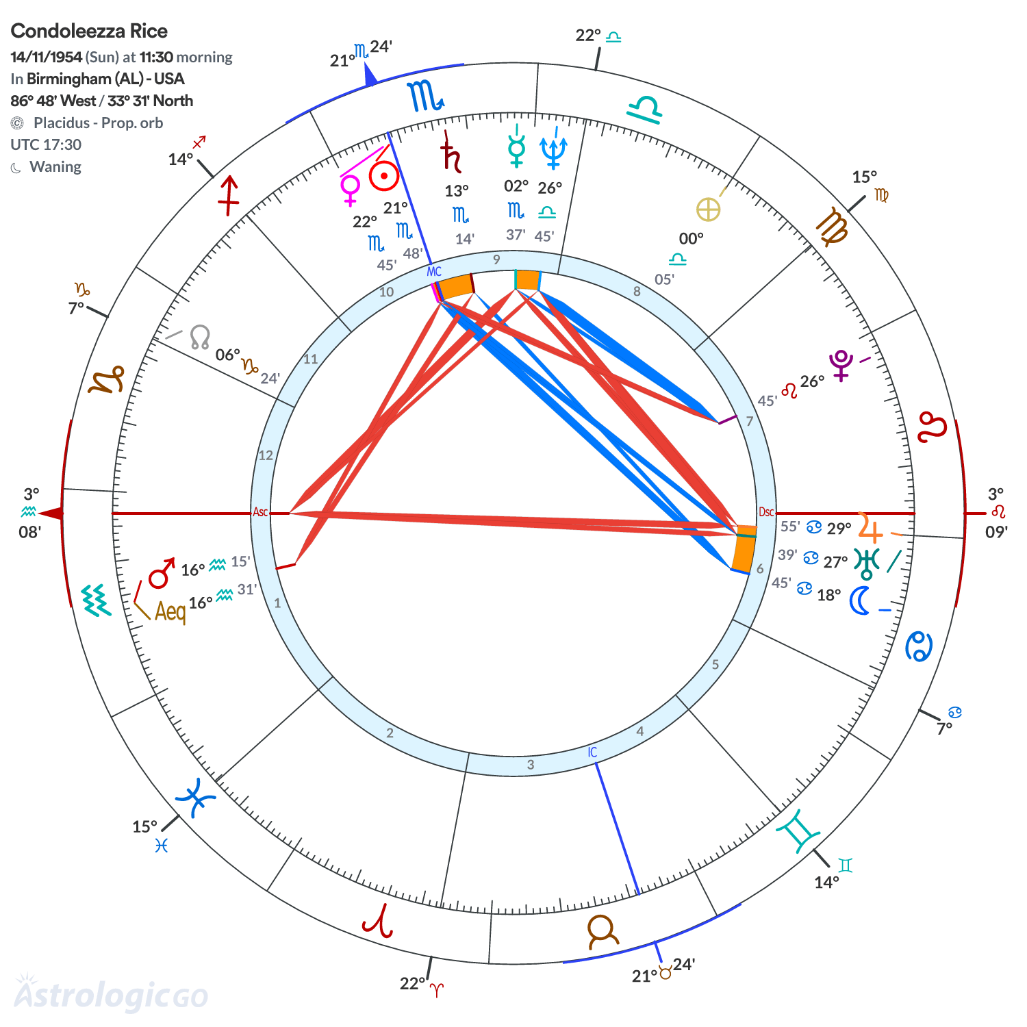 Chart wheel - Condoleezza Rice