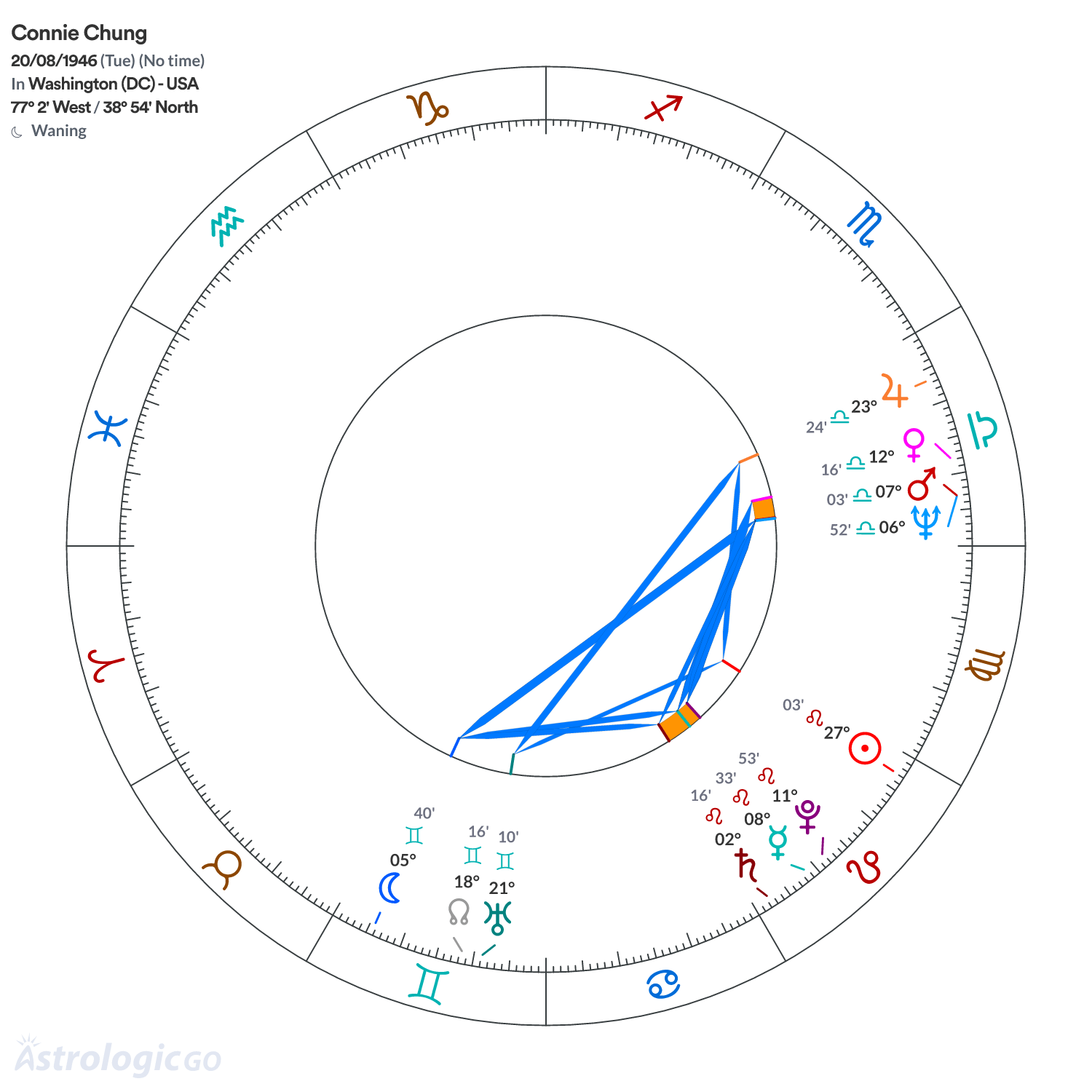 Chart wheel - Connie Chung