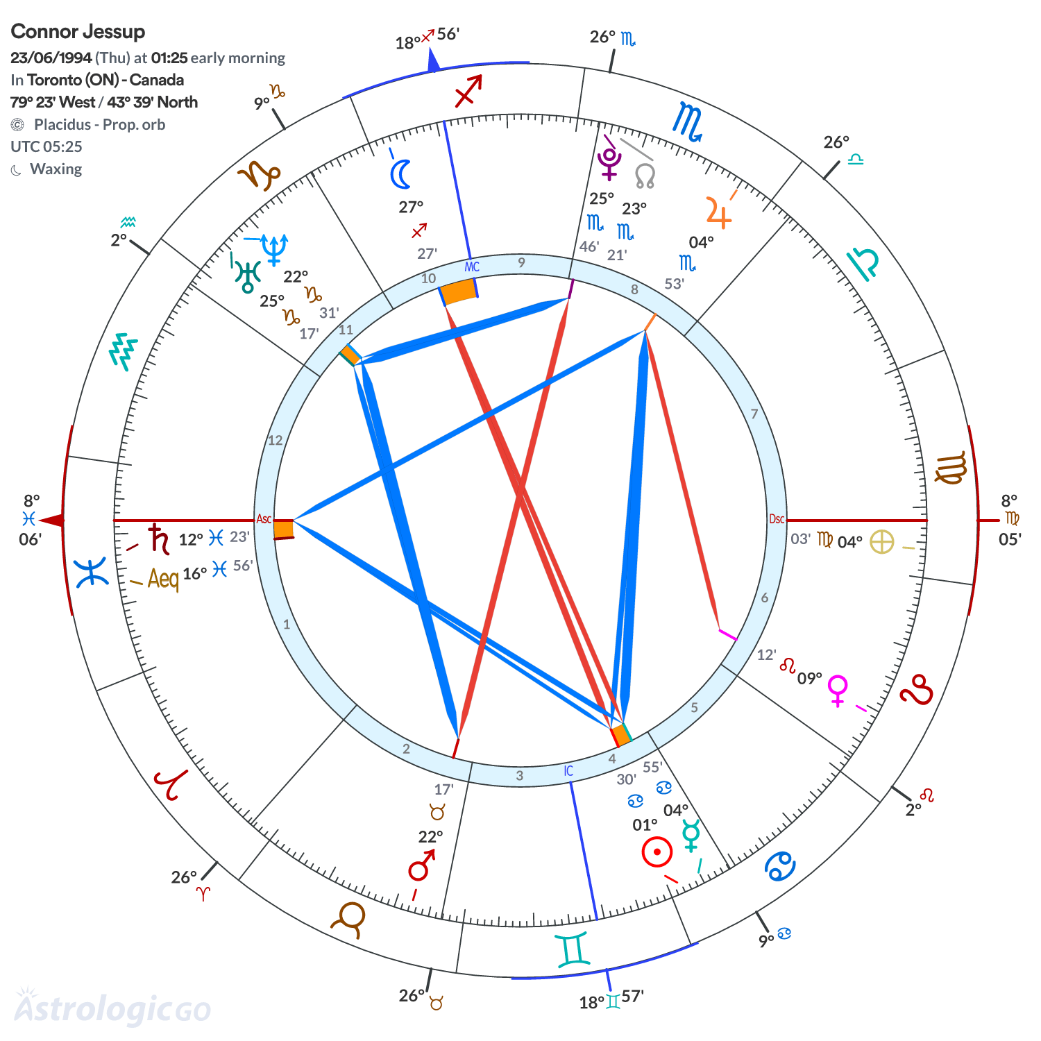 Chart wheel - Connor Jessup