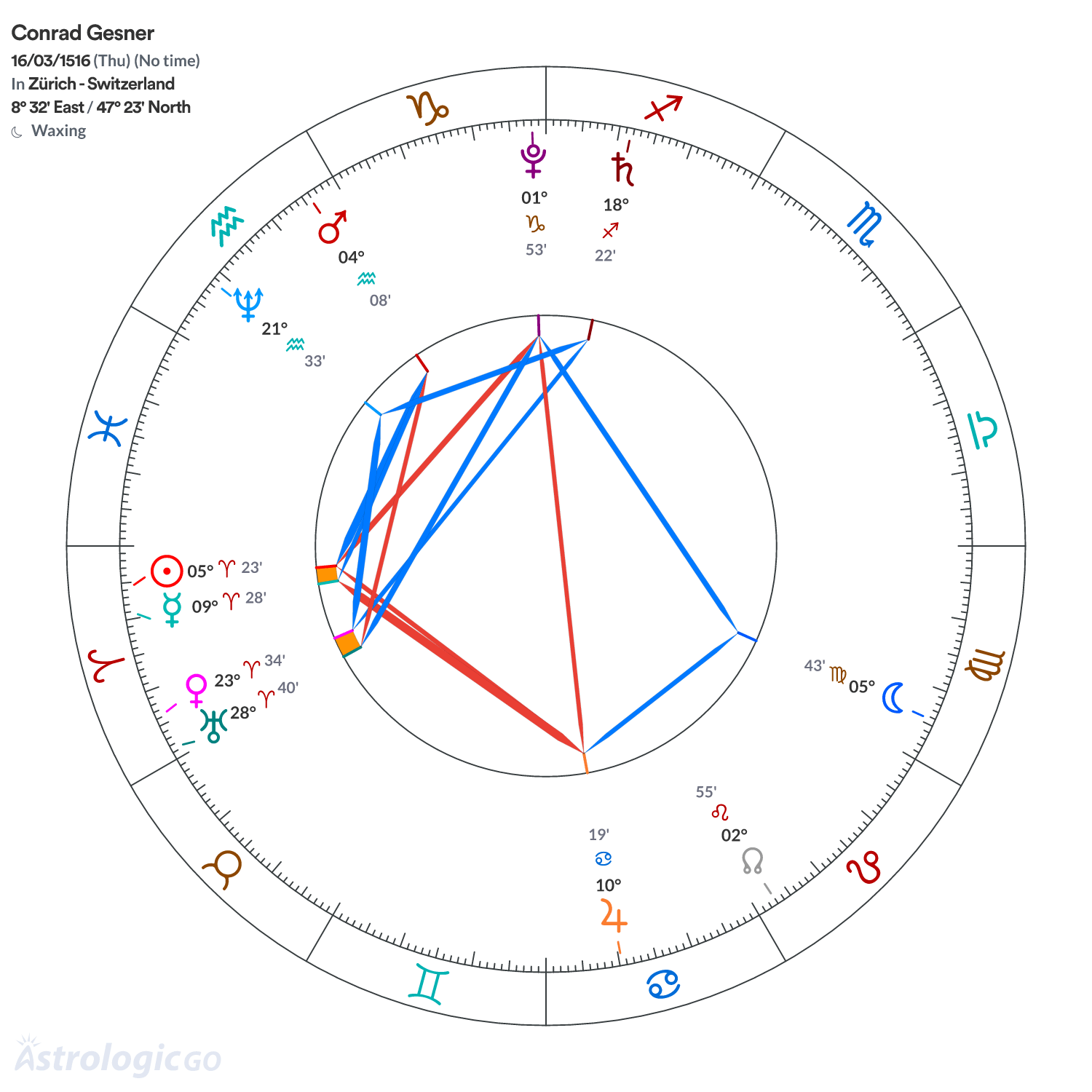Chart wheel - Conrad Gesner