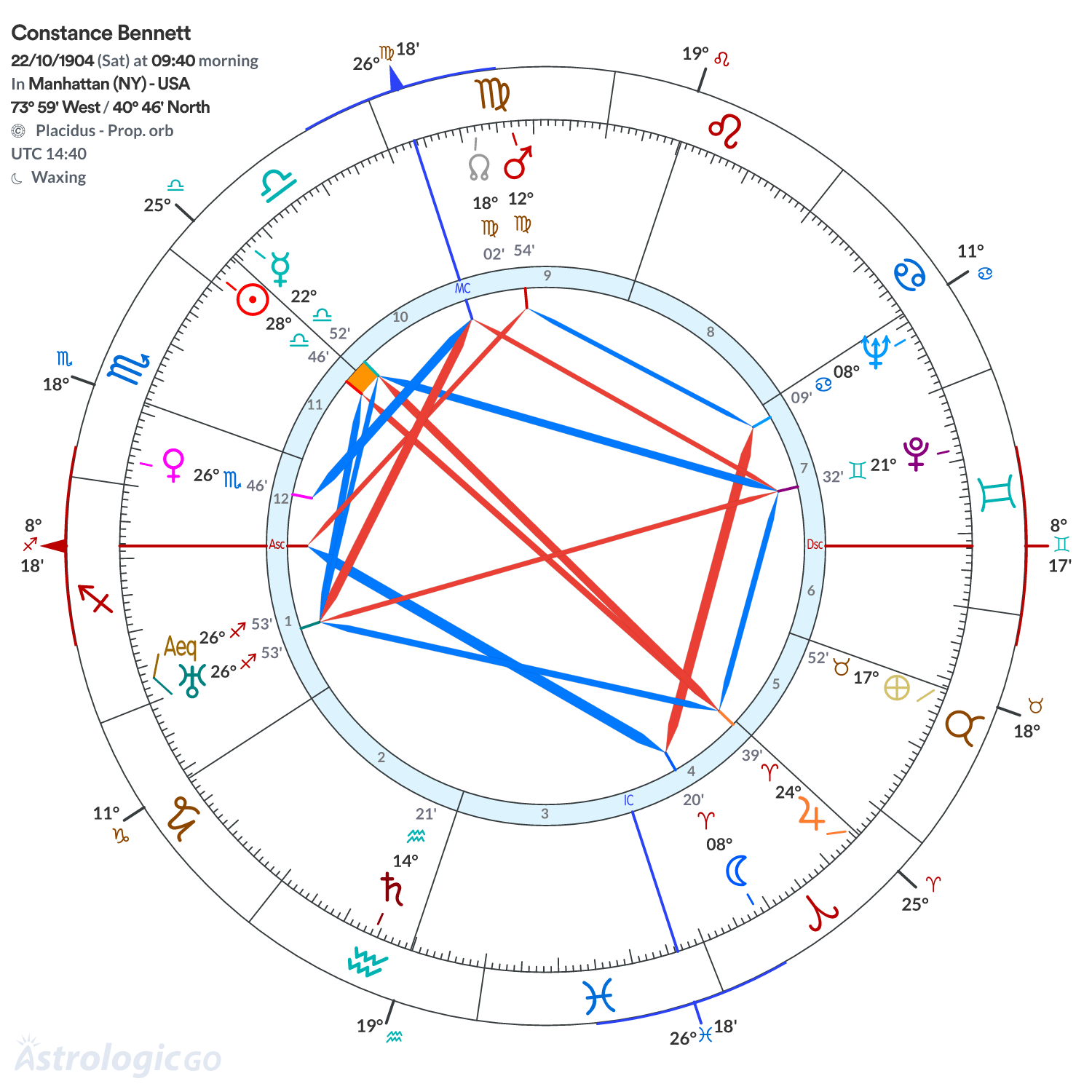 Chart wheel - Constance Bennett