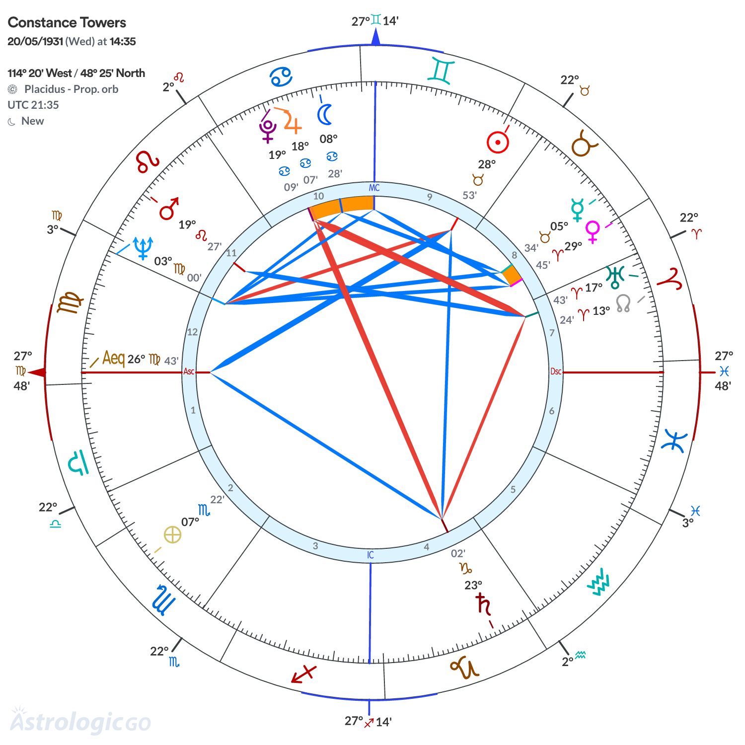 Chart wheel - Constance Towers
